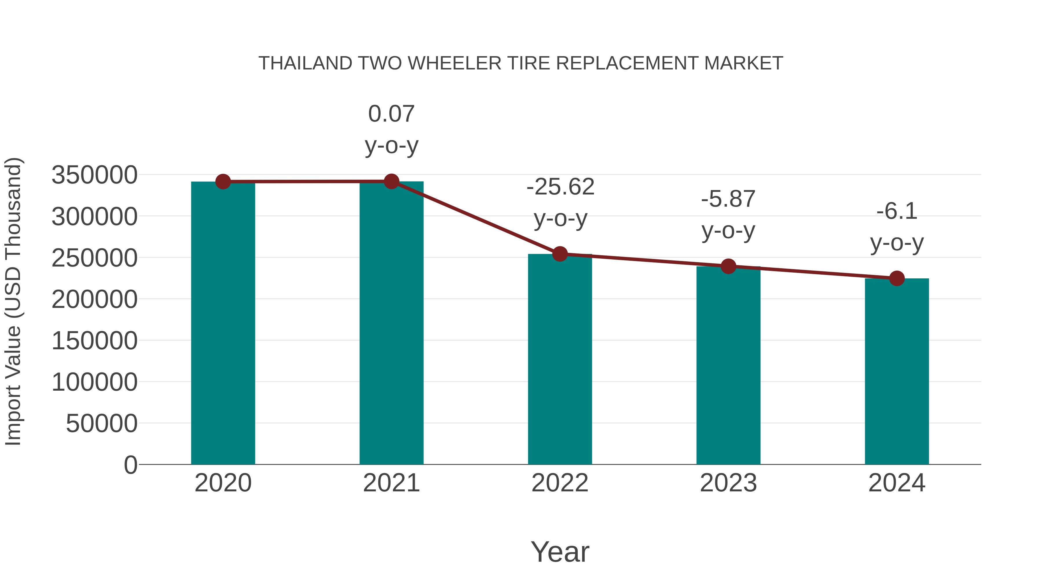  Thailand Two Wheeler Tire Replacement Market: Import Trend Analysis