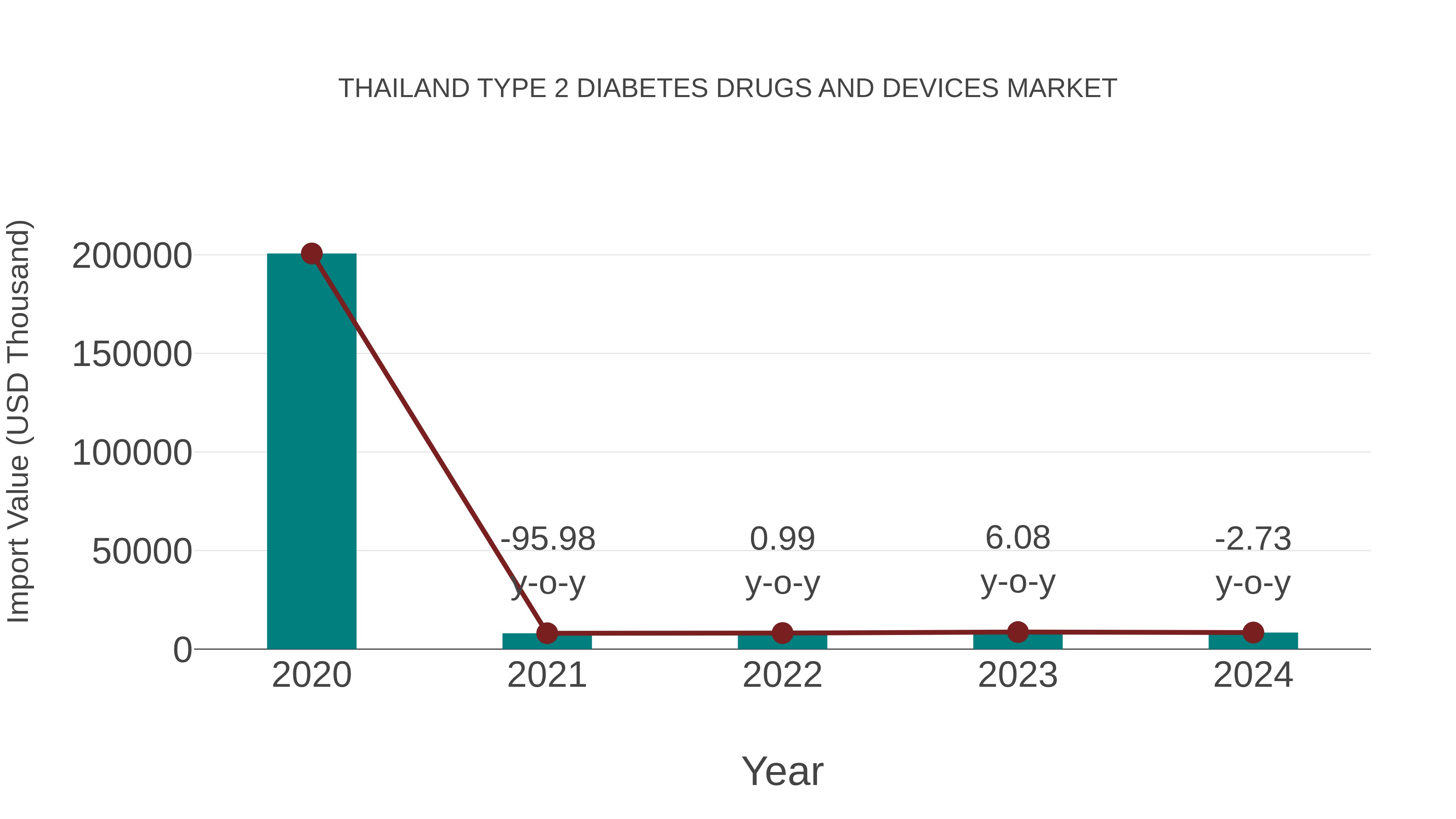  Thailand Type 2 Diabetes Drugs and Devices Market: Import Trend Analysis