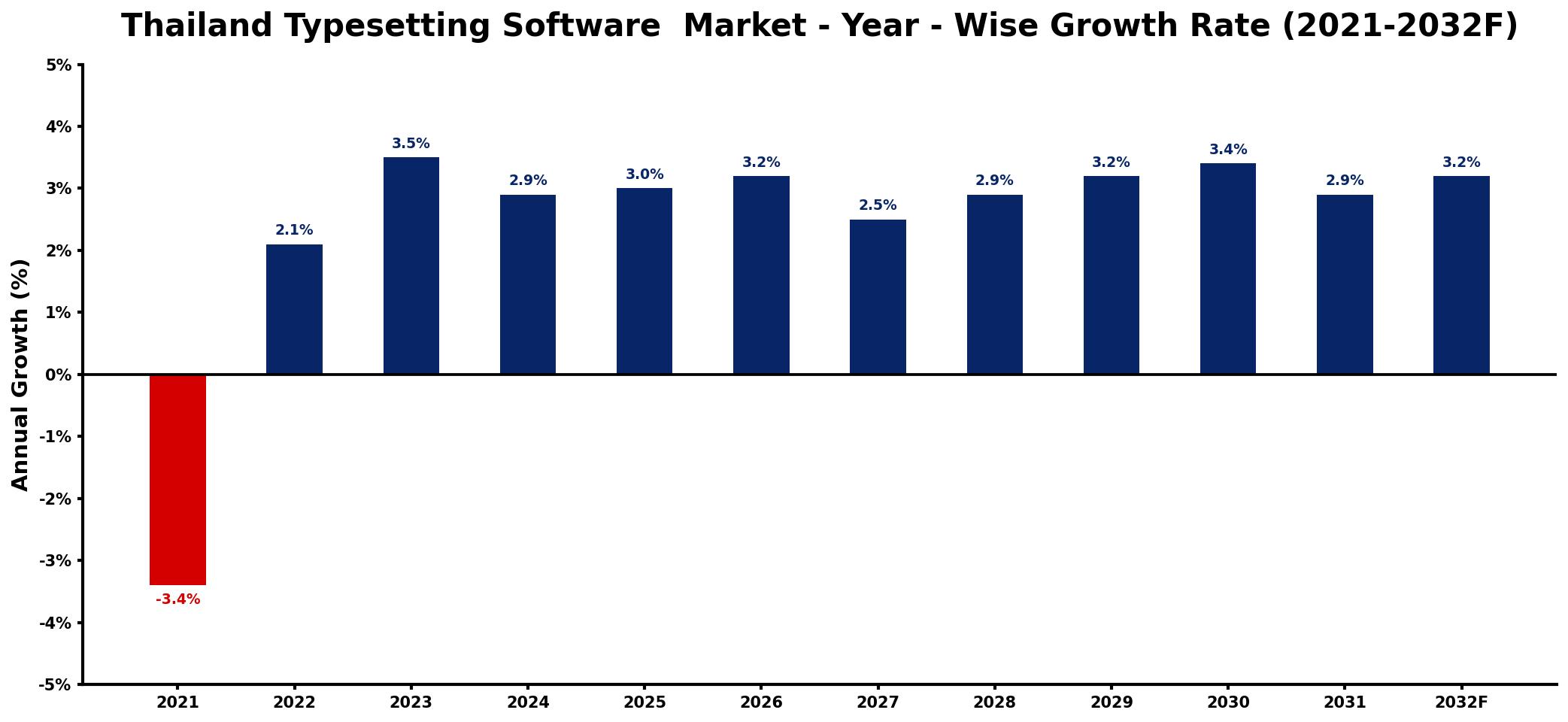 Thailand Typesetting Software  Market Year-wise Growth Rate and Key Drivers