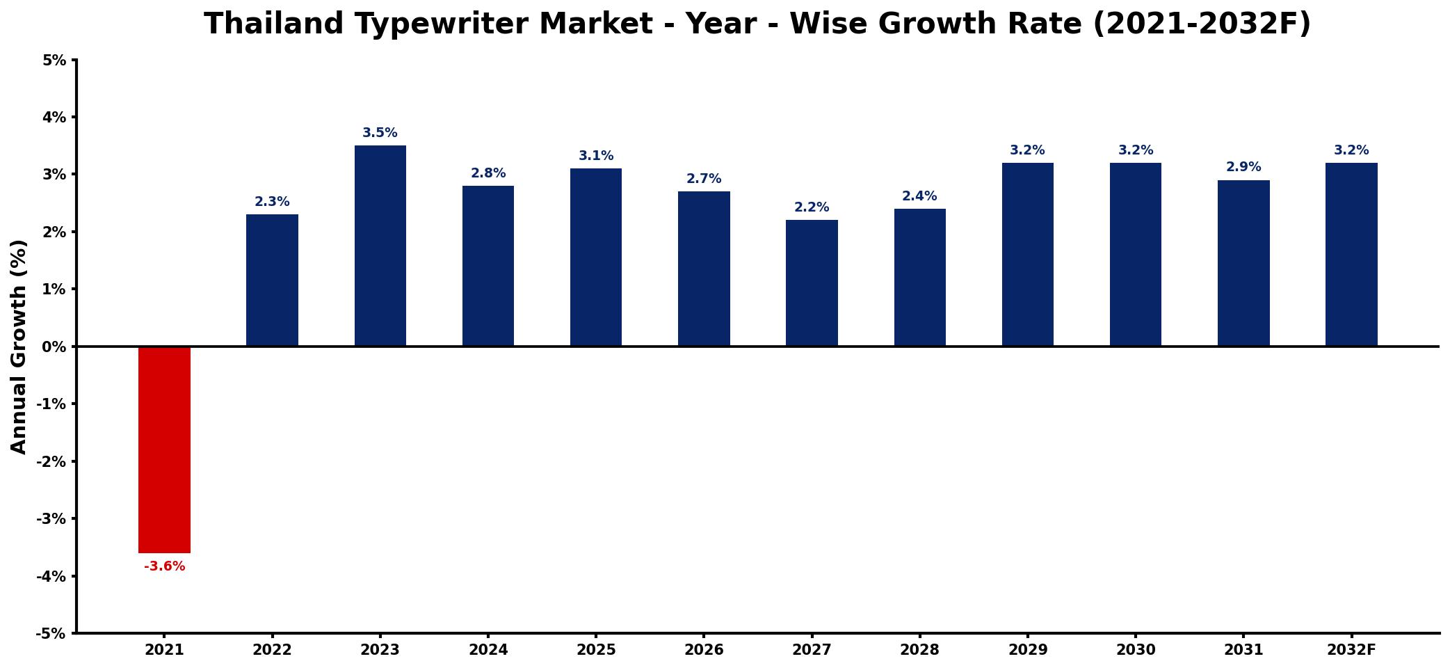 Thailand Typewriter Market Year-wise Growth Rate and Key Drivers