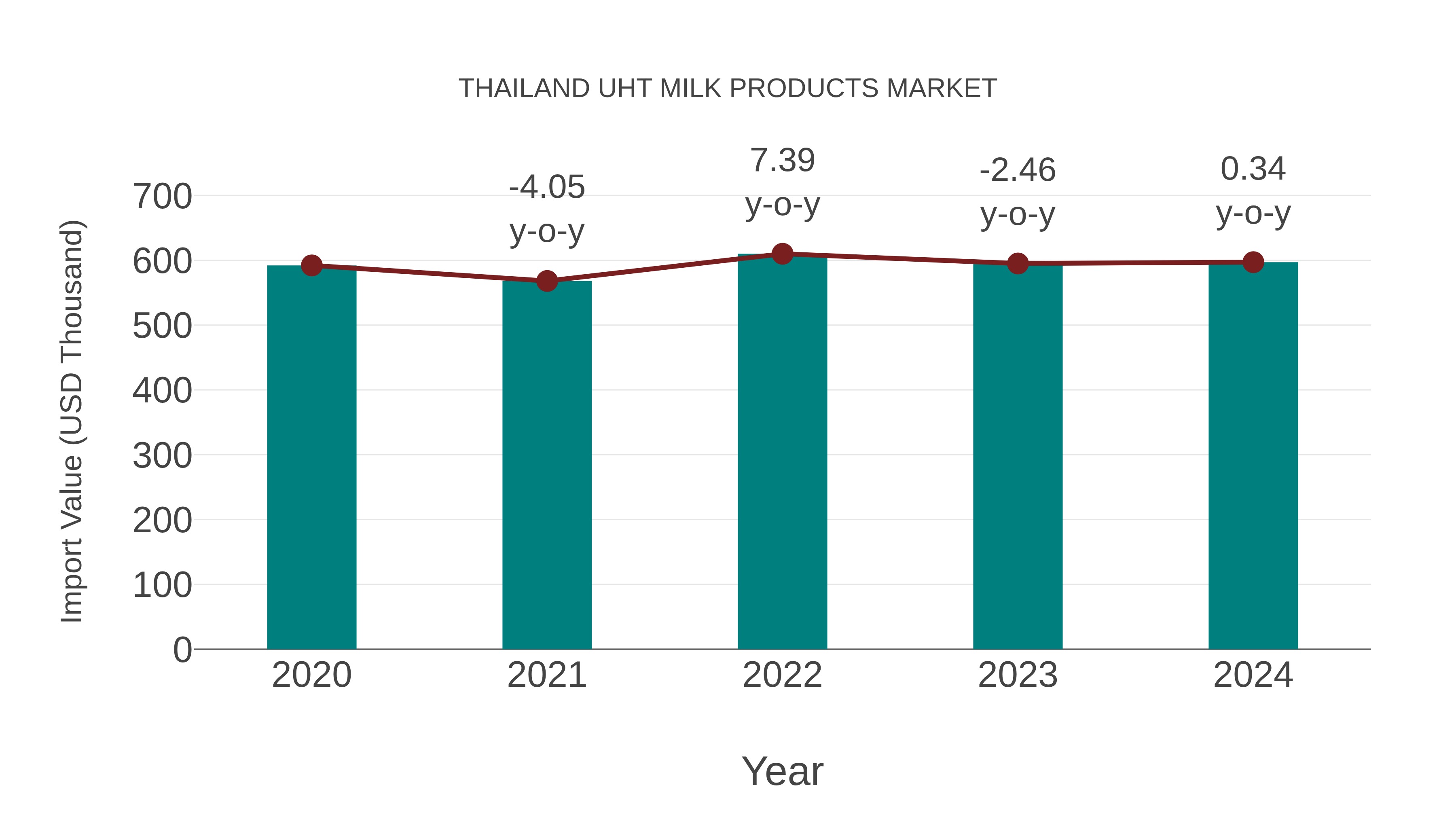 Thailand Uht Milk Products Market: Import Trend Analysis