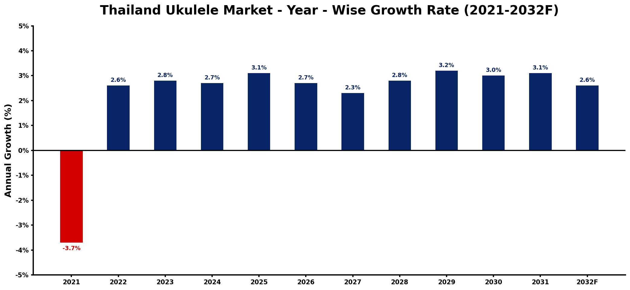 Thailand Ukulele Market Year-wise Growth Rate and Key Drivers