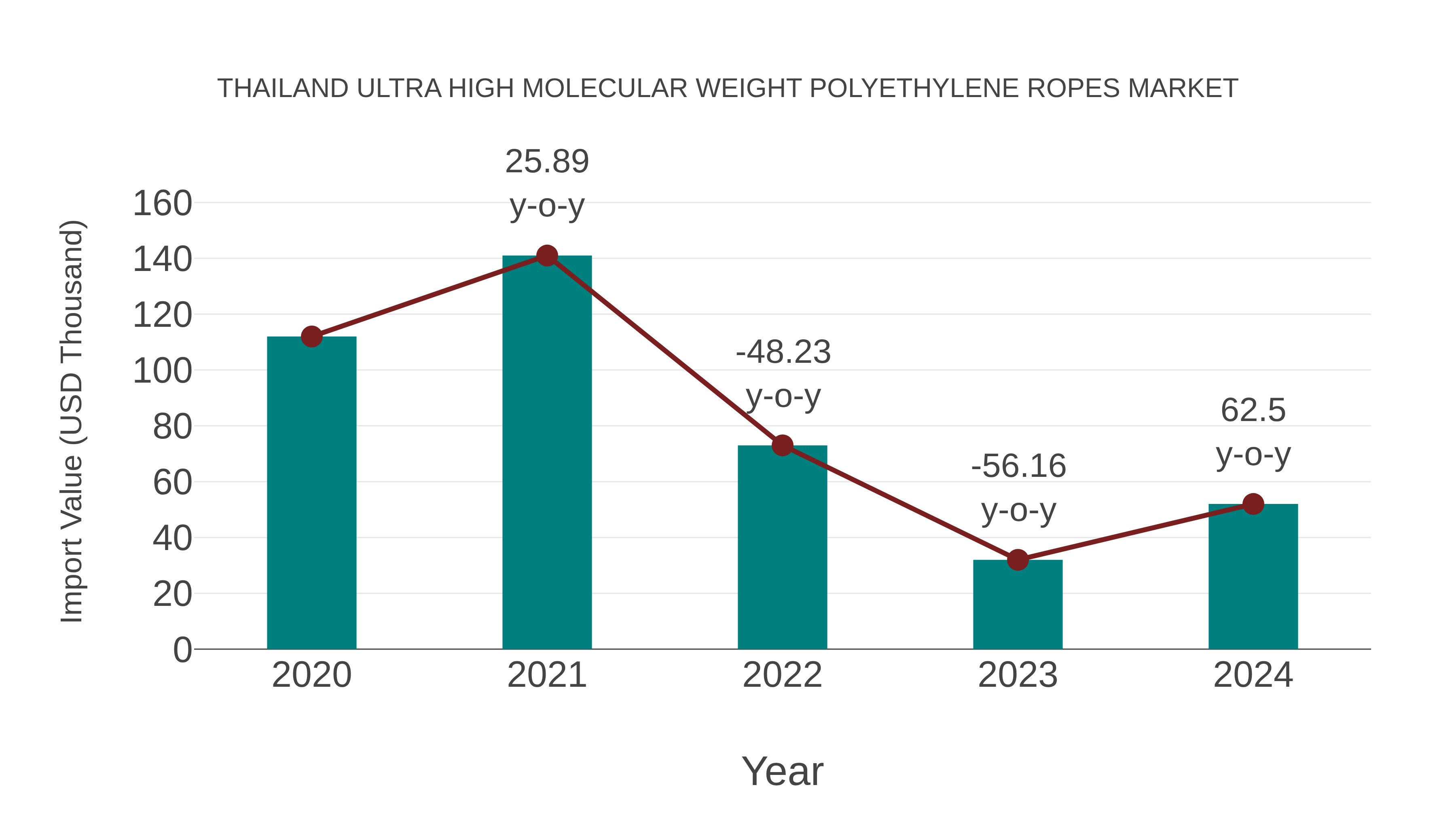 Thailand Ultra High Molecular Weight Polyethylene Ropes Market: Import Trend Analysis