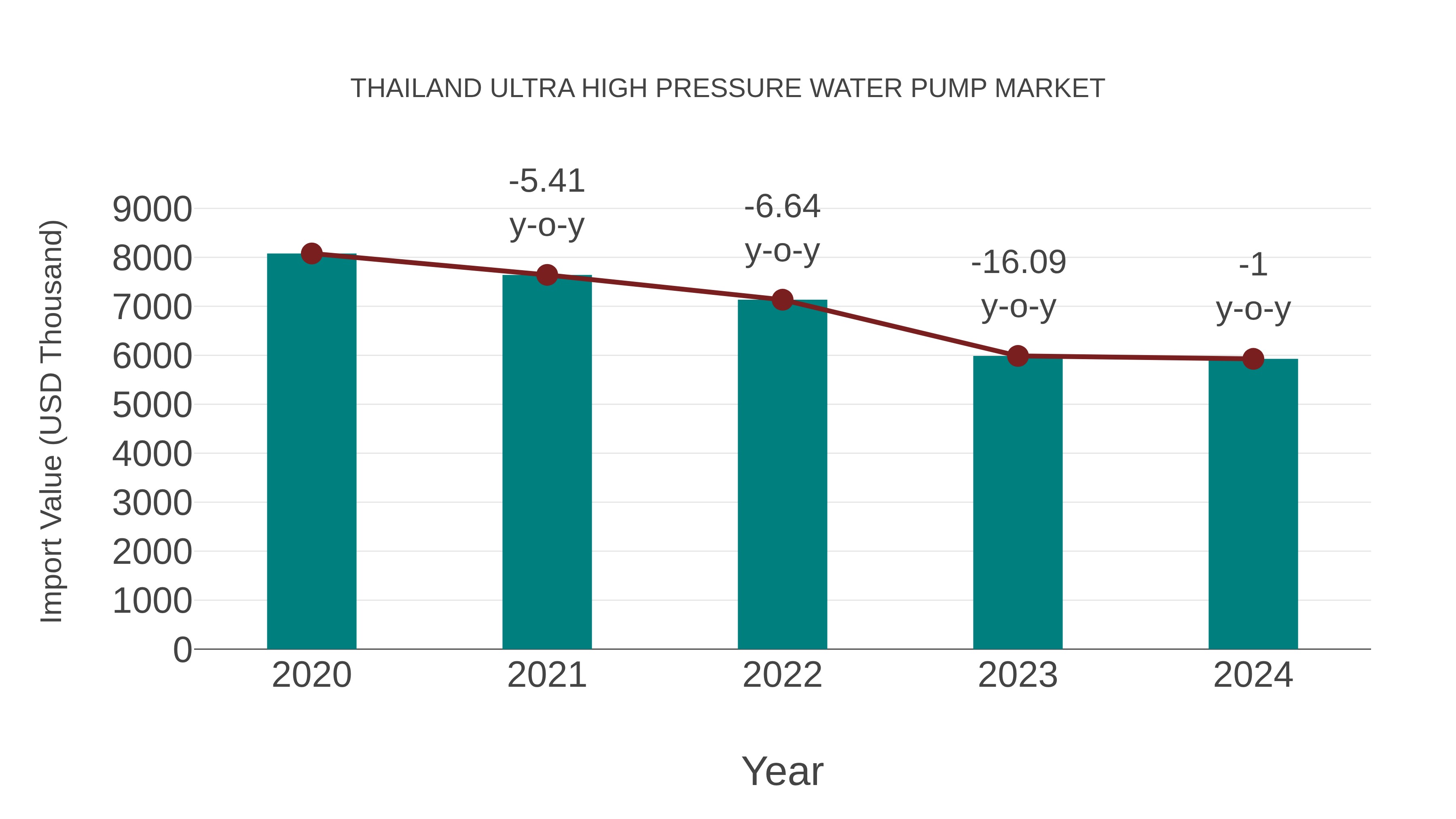 Thailand Ultra High Pressure Water Pump Market: Import Trend Analysis