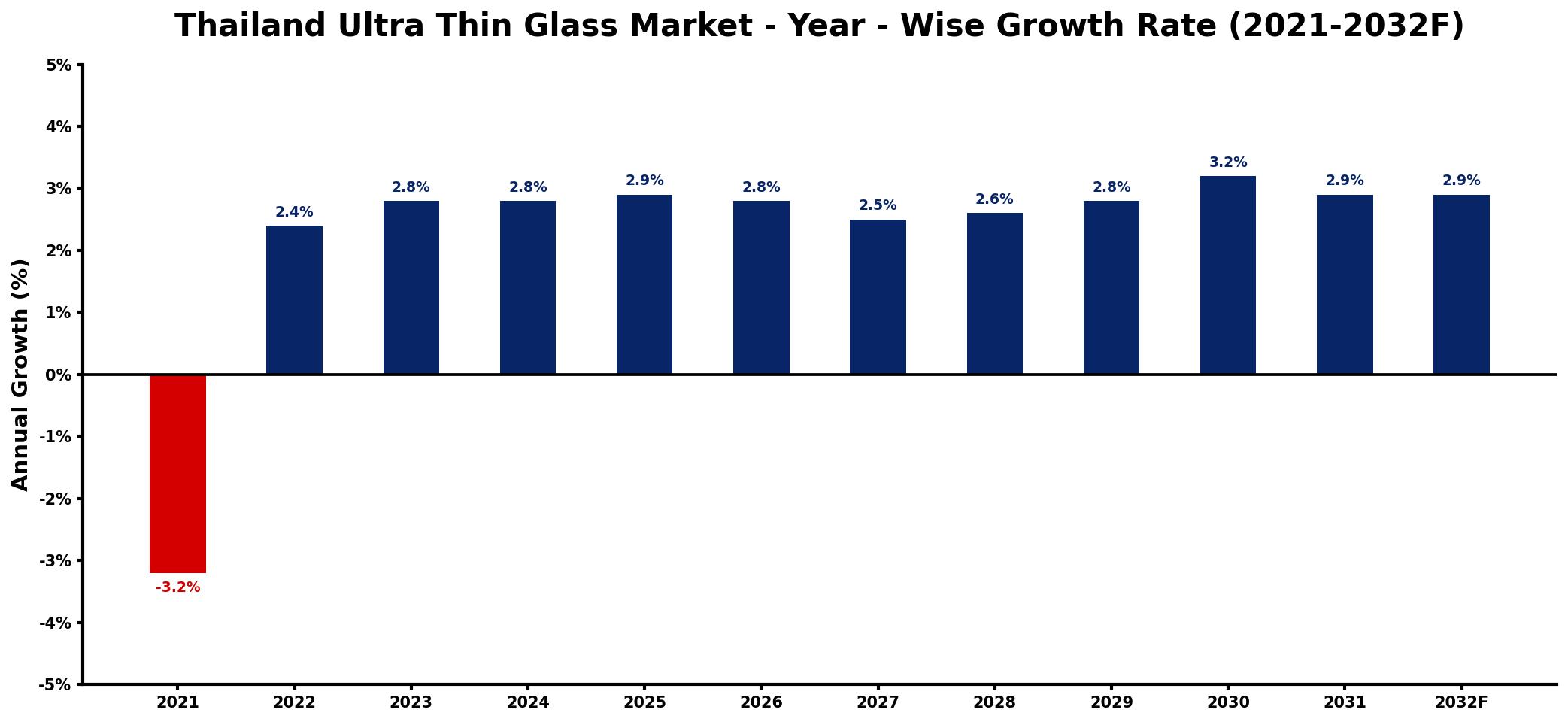 Thailand Ultra Thin Glass Market Year-wise Growth Rate and Key Drivers