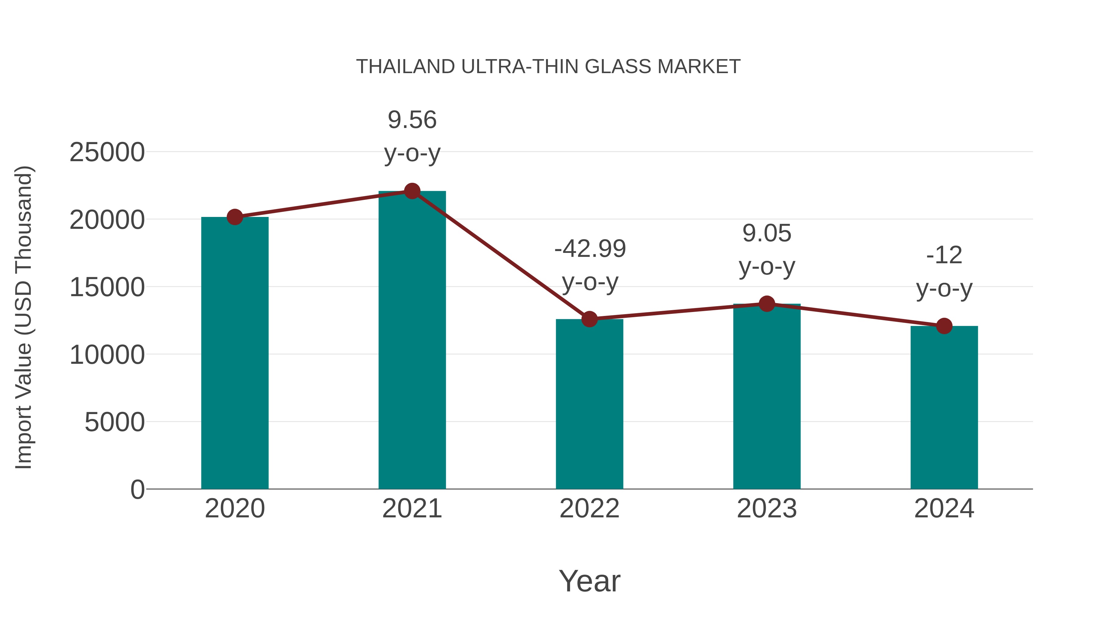  Thailand Ultra-thin Glass Market: Import Trend Analysis