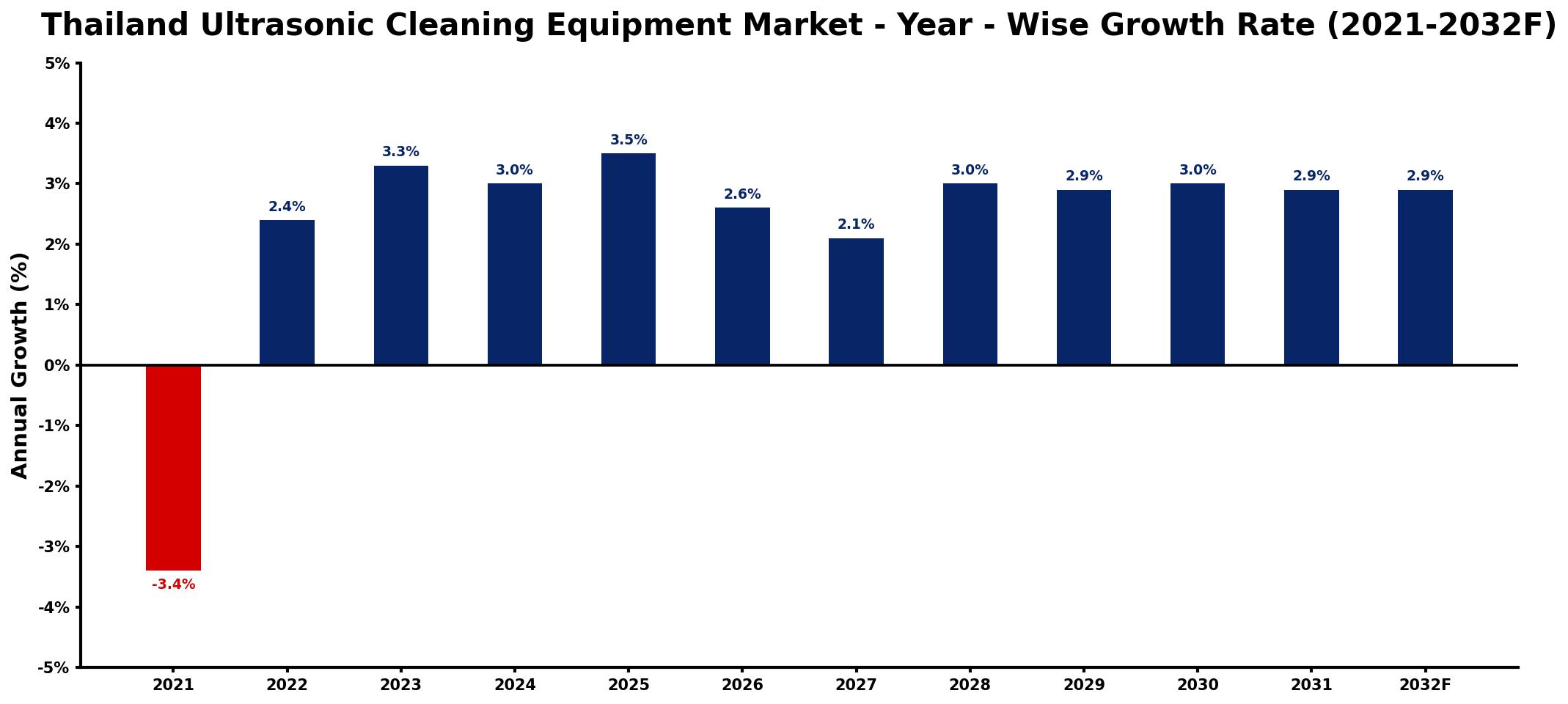 Thailand Ultrasonic Cleaning Equipment Market Year-wise Growth Rate and Key Drivers