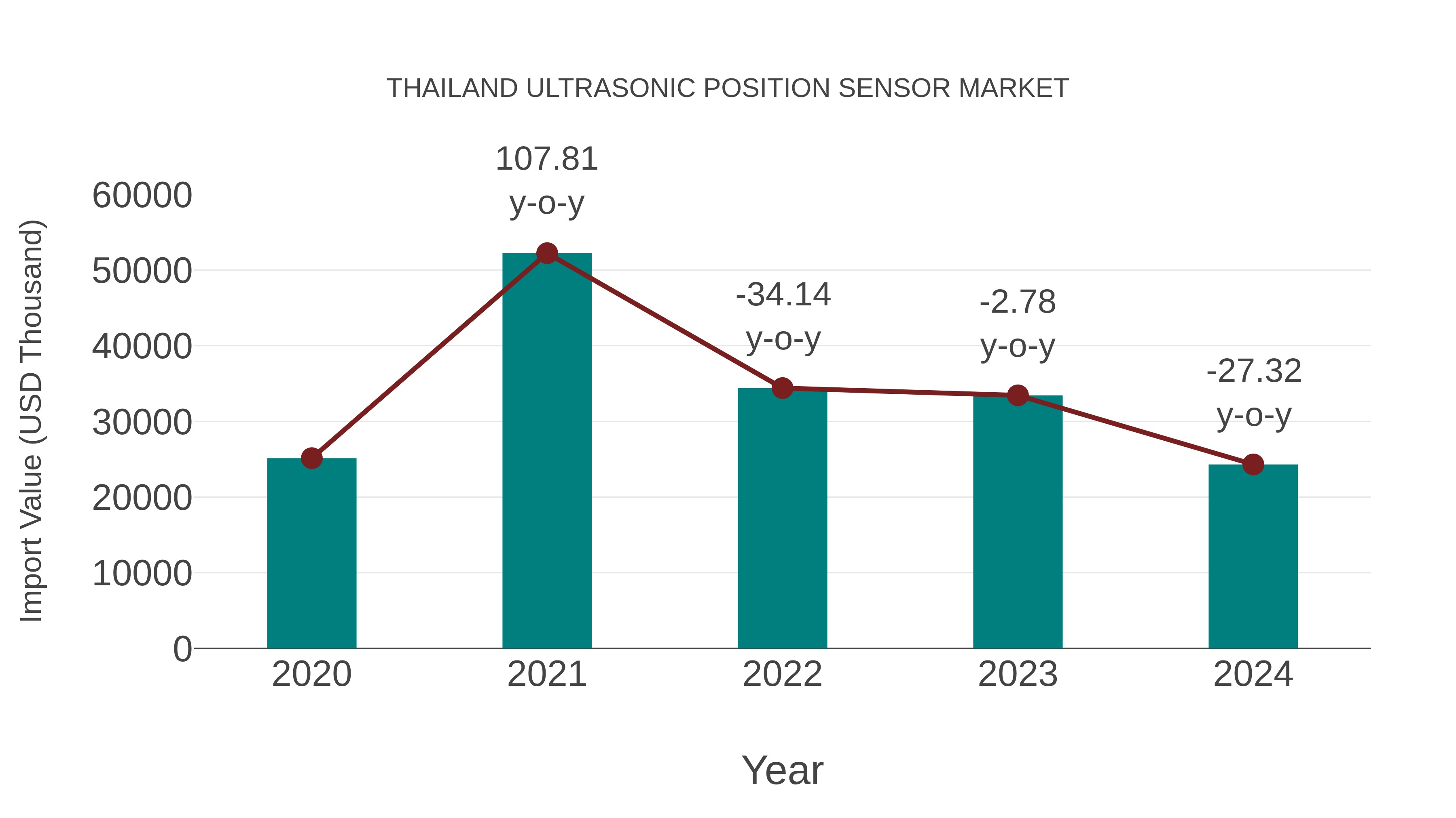 Thailand Ultrasonic Position Sensor Market: Import Trend Analysis