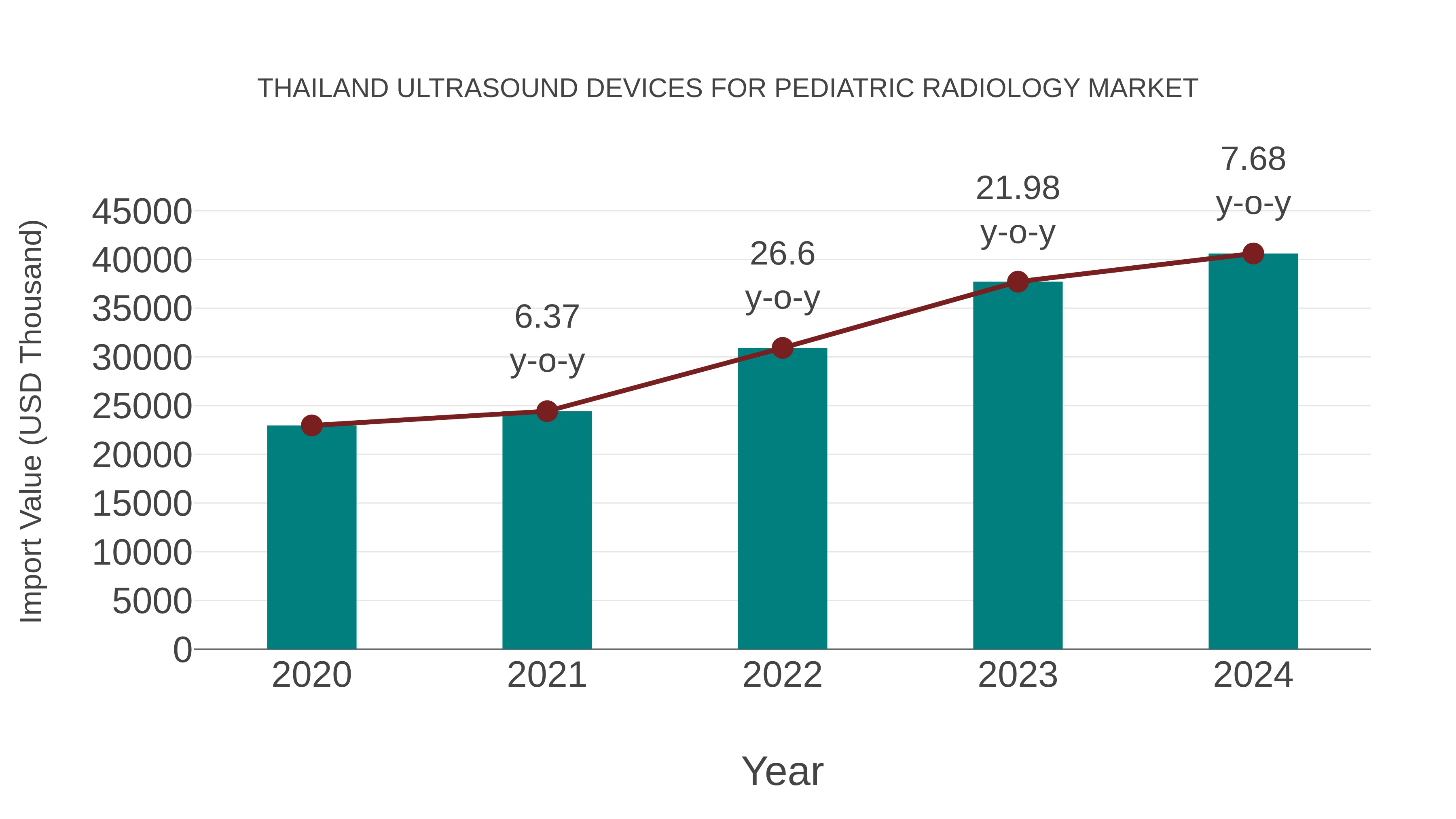 Thailand Ultrasound Devices for Pediatric Radiology Market: Import Trend Analysis