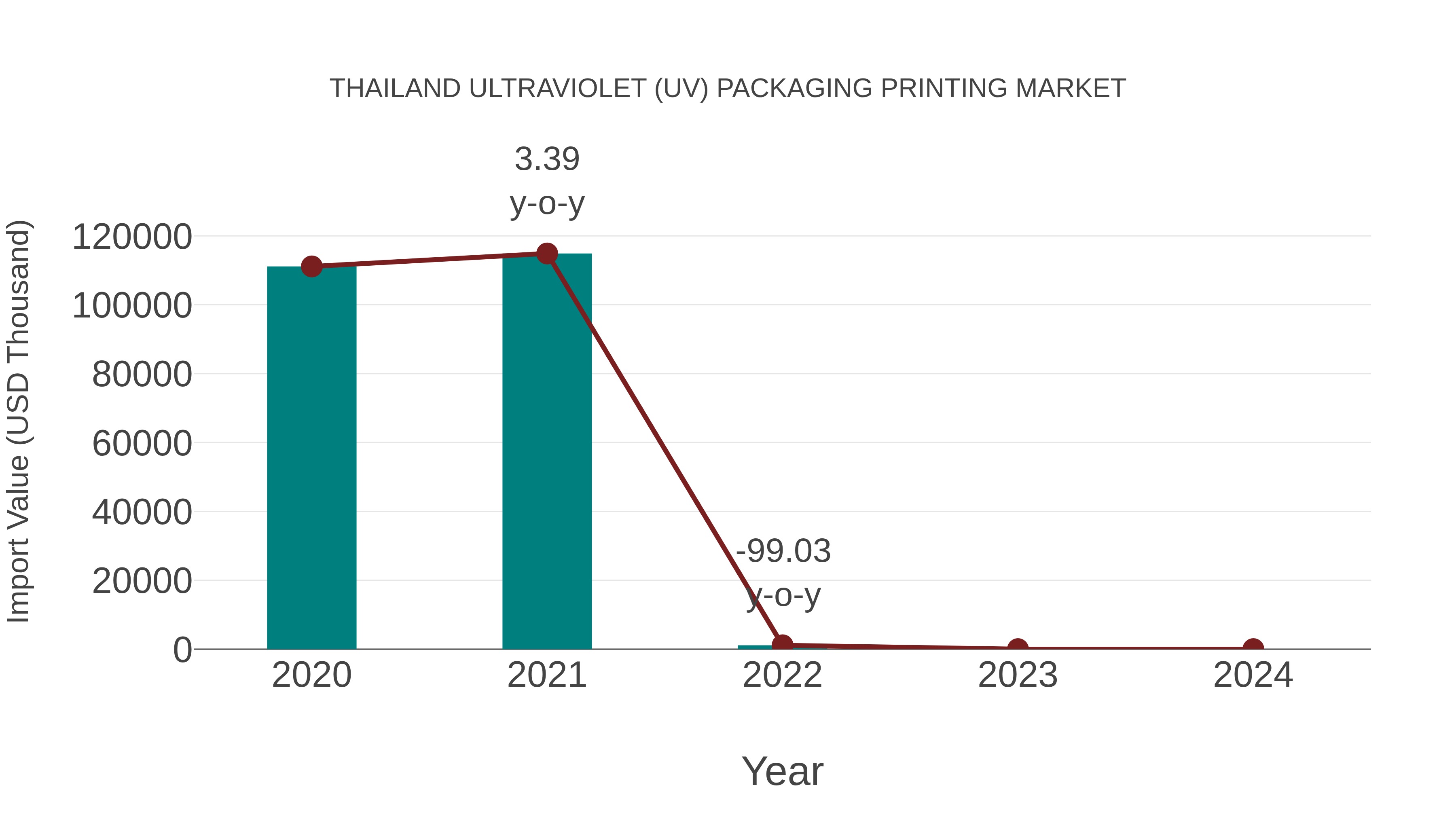 Thailand Ultraviolet (Uv) Packaging Printing Market: Import Trend Analysis