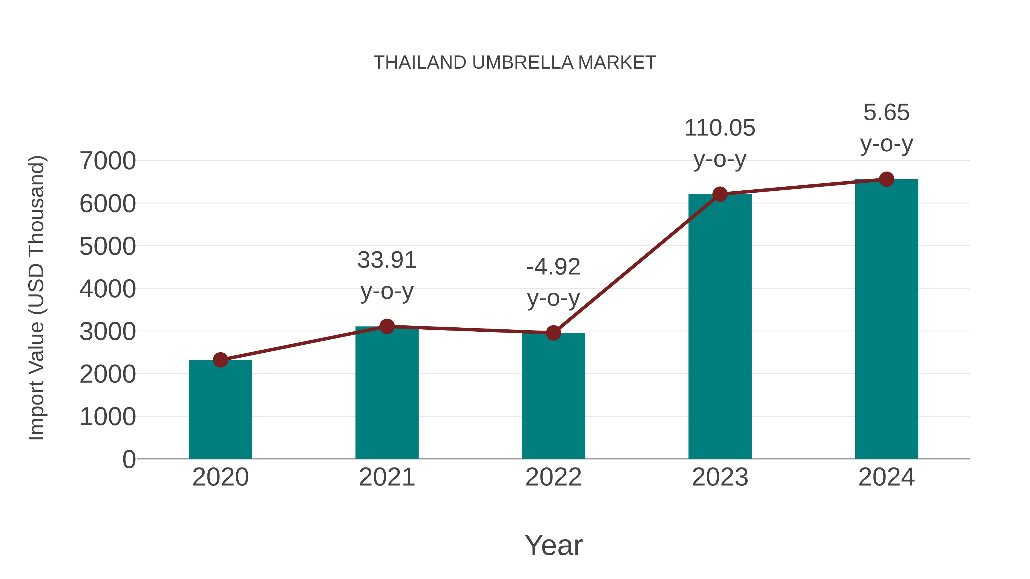  Thailand Umbrella Market: Import Trend Analysis