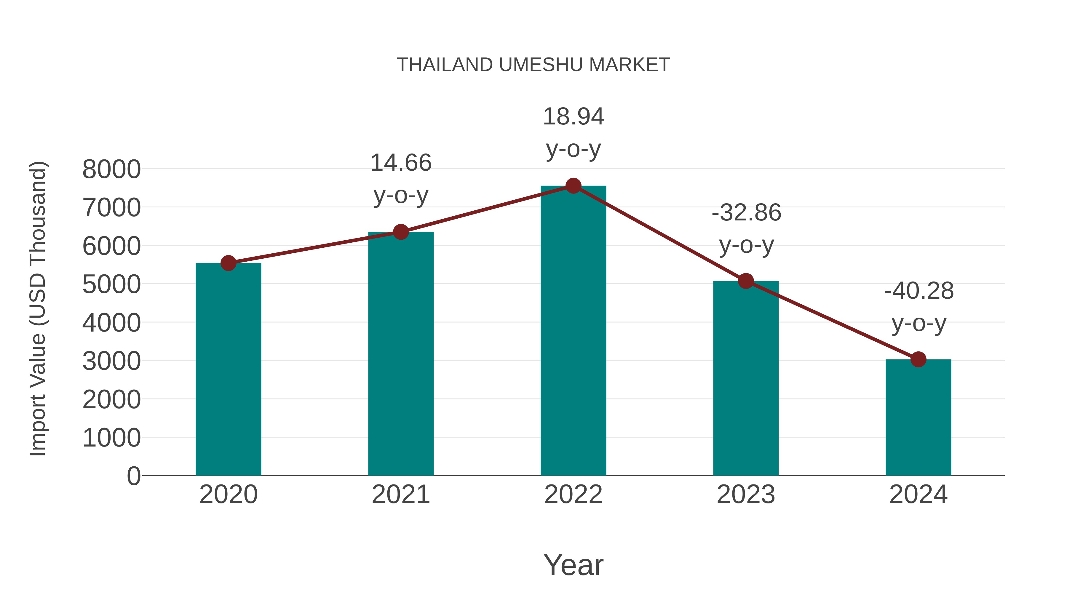  Thailand Umeshu Market: Import Trend Analysis