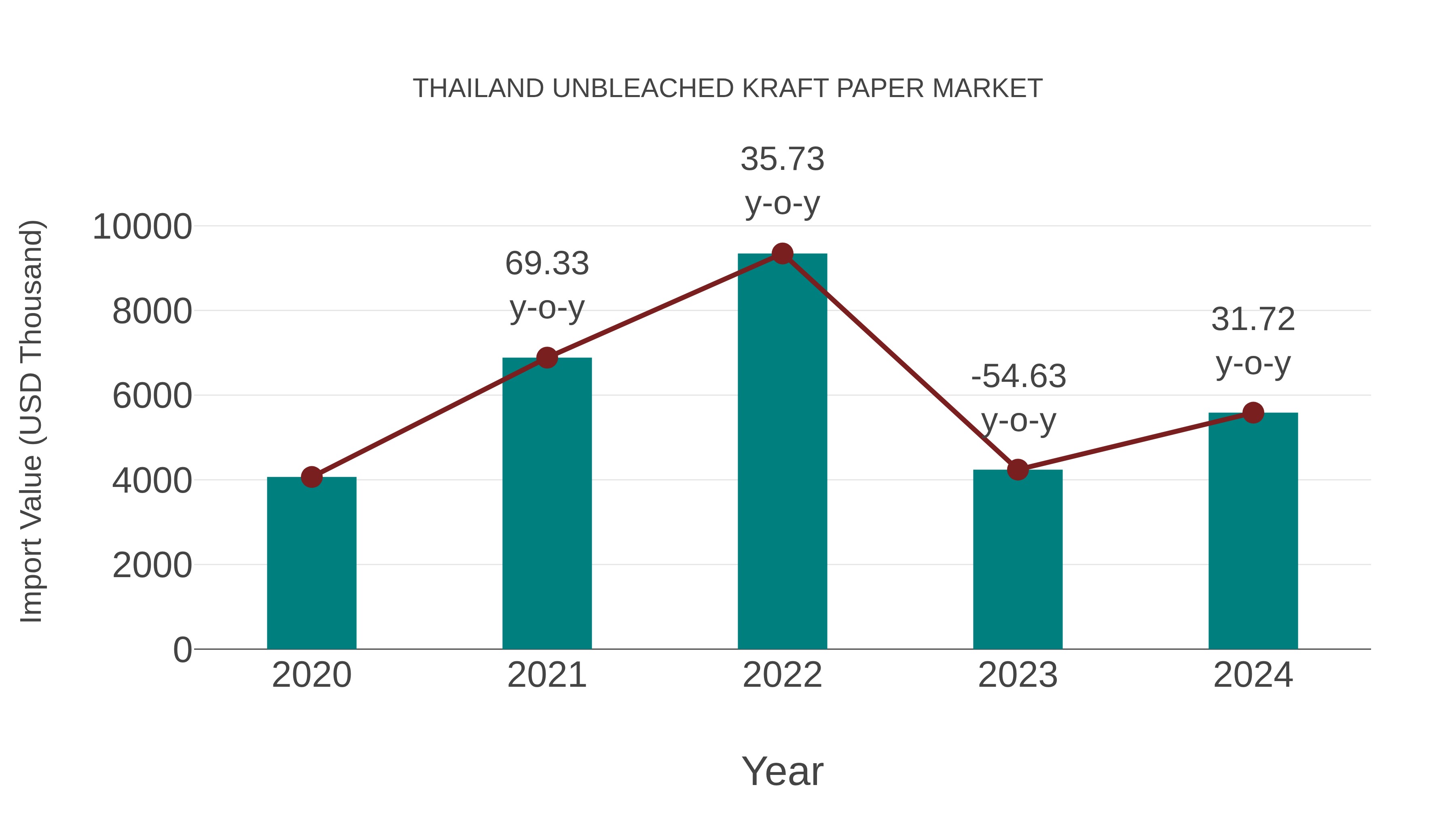  Thailand Unbleached Kraft Paper Market: Import Trend Analysis