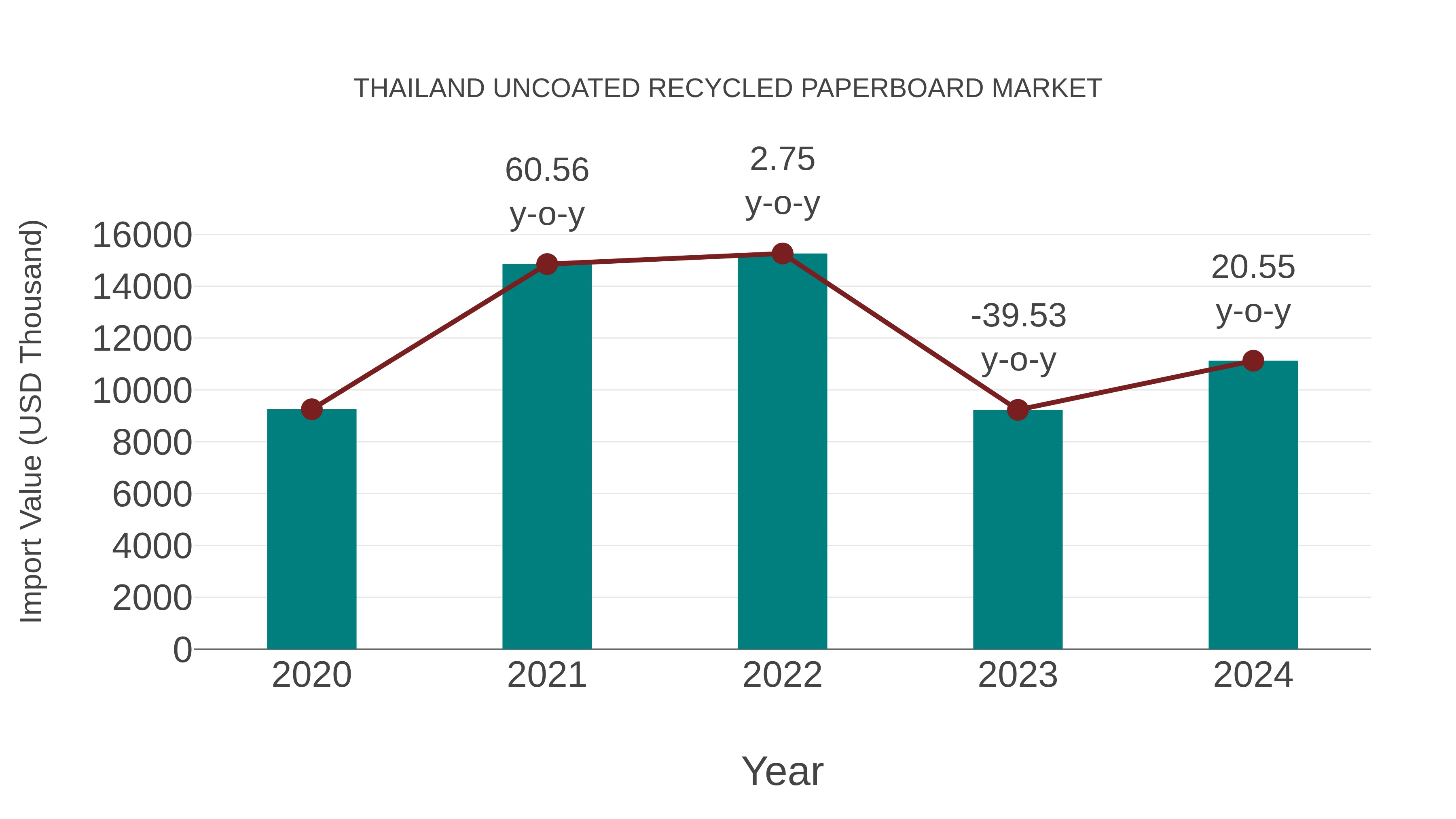 Thailand Uncoated Recycled Paperboard Market: Import Trend Analysis