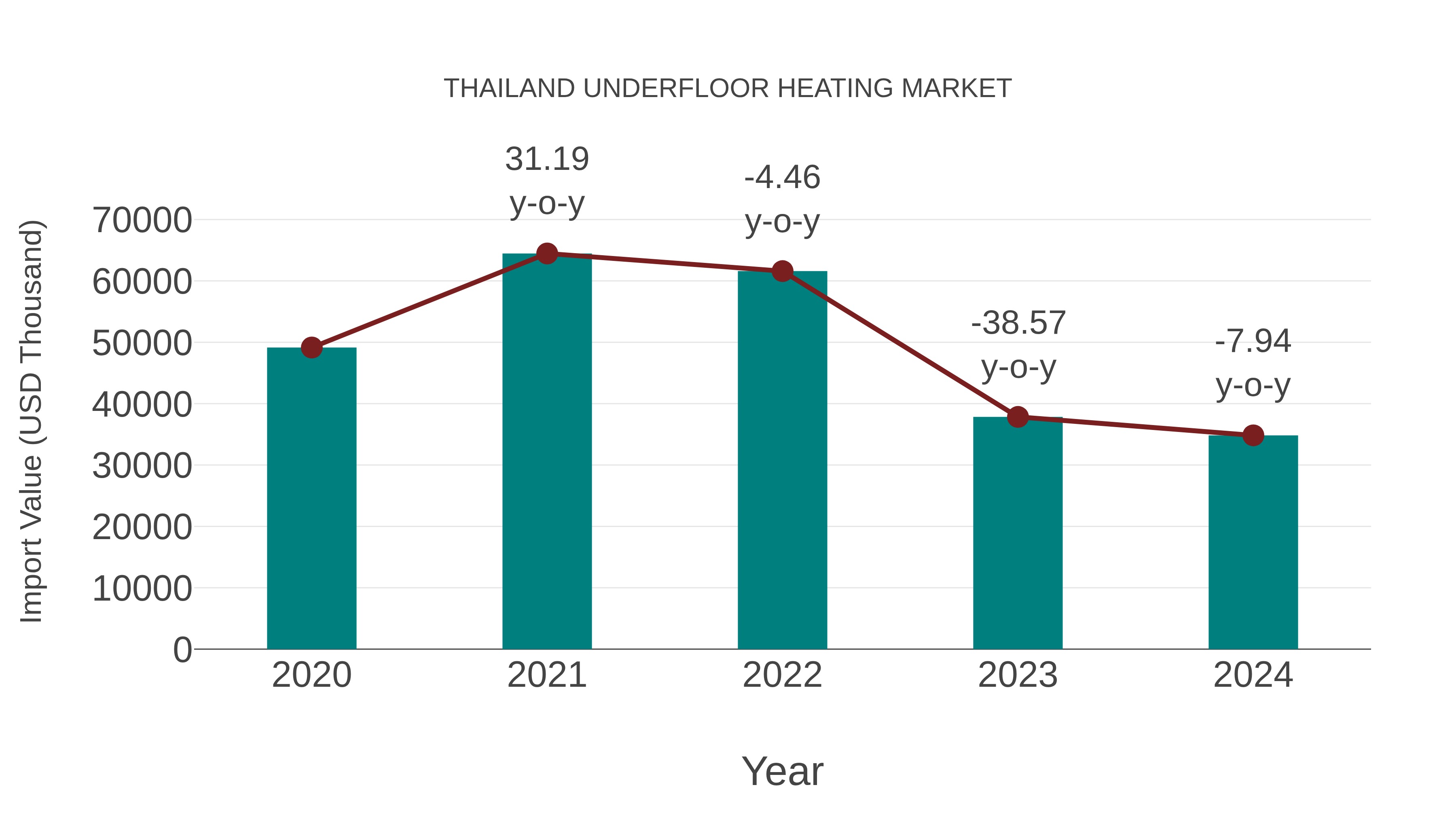  Thailand Underfloor Heating Market: Import Trend Analysis