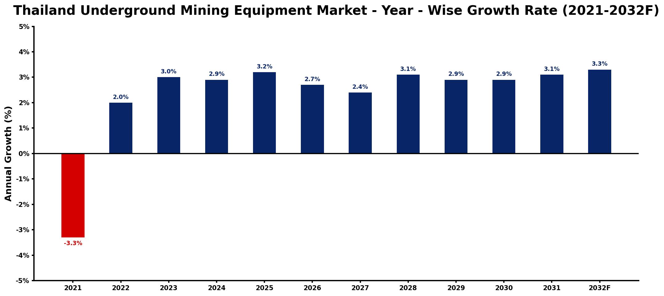 Thailand Underground Mining Equipment Market Year-wise Growth Rate and Key Drivers