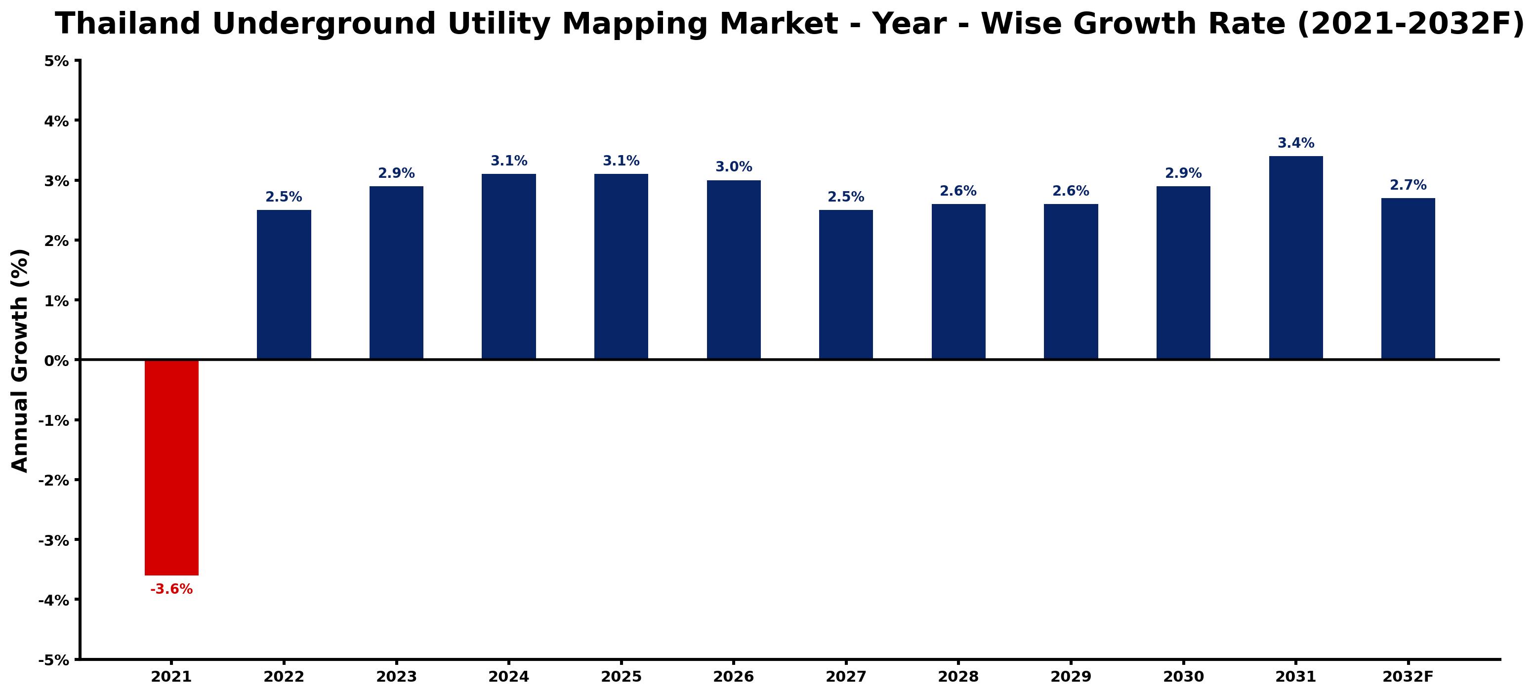 Thailand Underground Utility Mapping Market Year-wise Growth Rate and Key Drivers