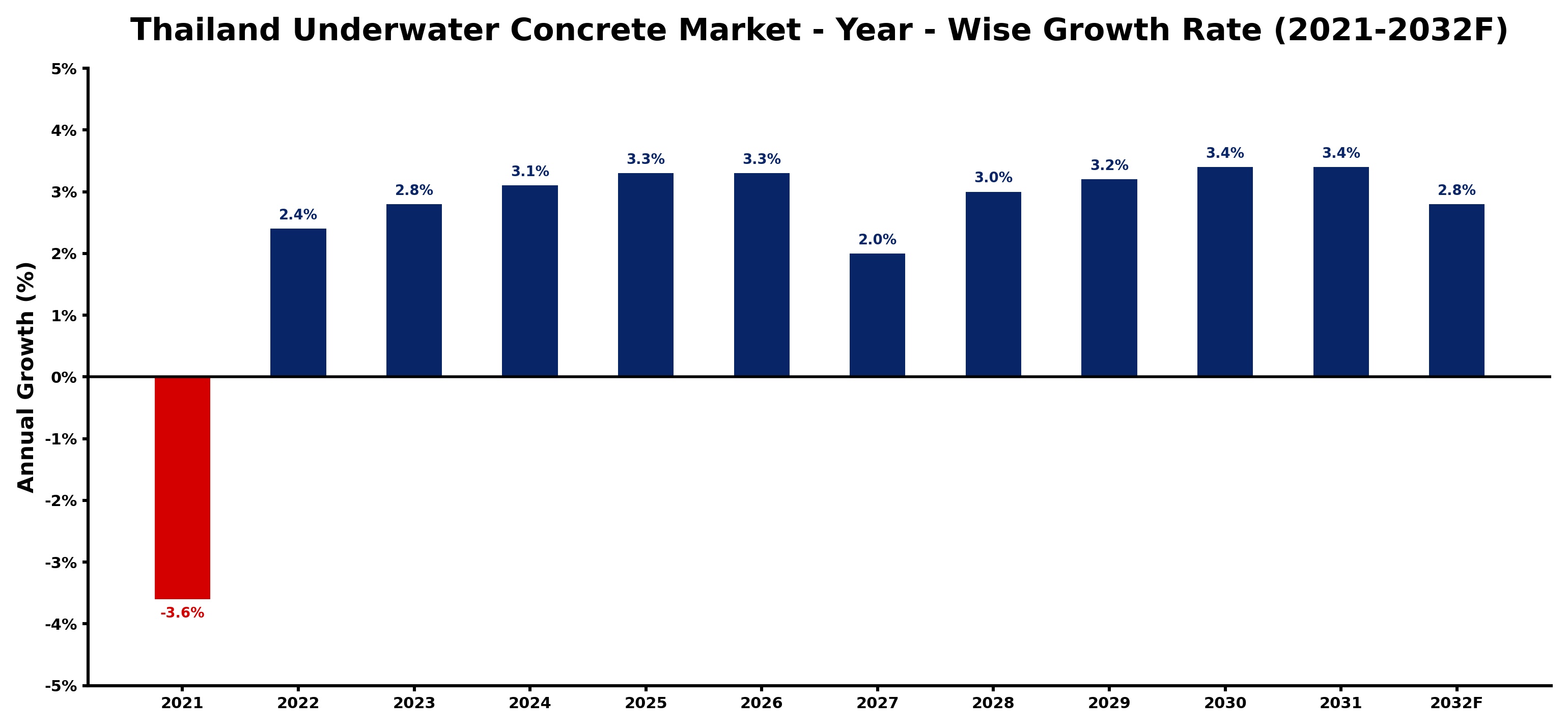 Thailand Underwater Concrete Market Year-wise Growth Rate and Key Drivers