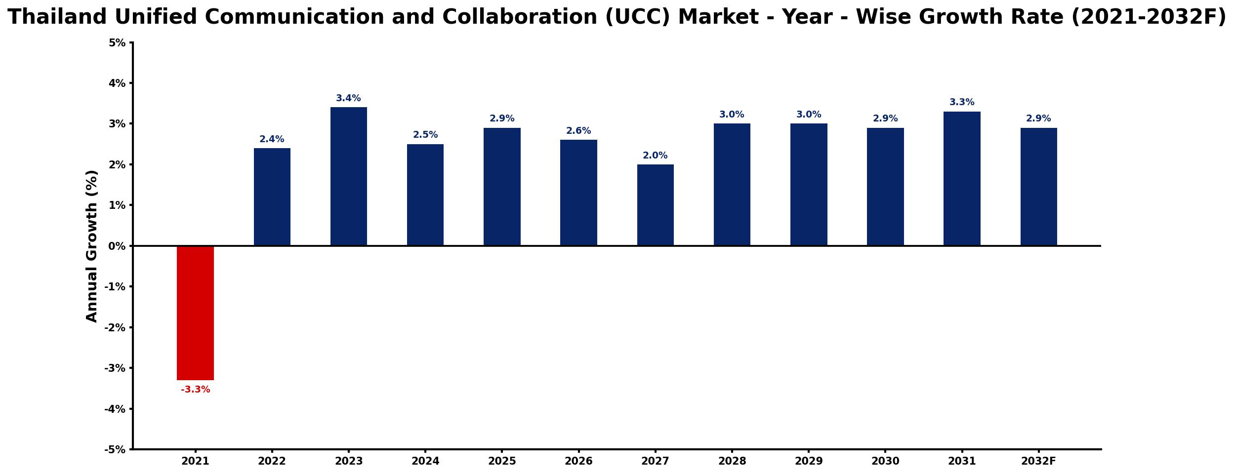 Thailand Unified Communication and Collaboration (UCC) Market Year-wise Growth Rate and Key Drivers