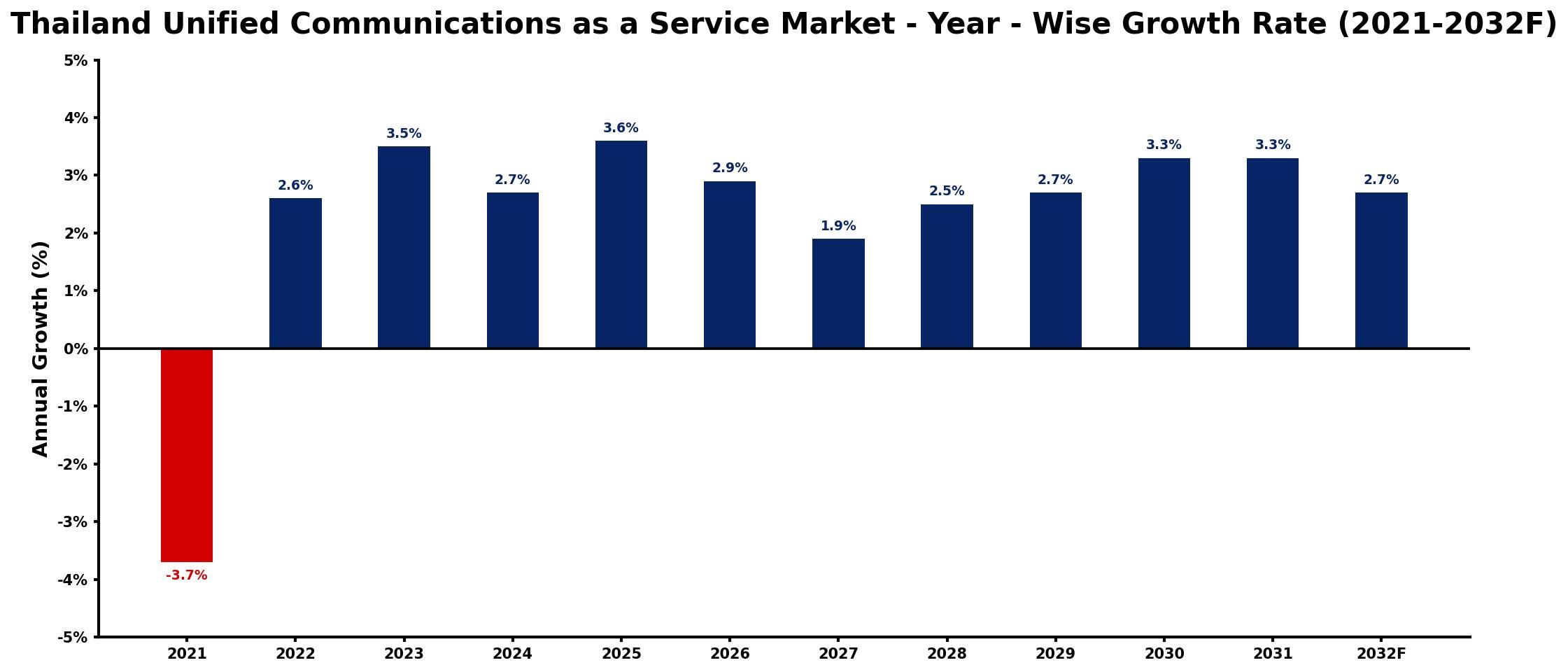 Thailand Unified Communications as a Service Market Year-wise Growth Rate and Key Drivers