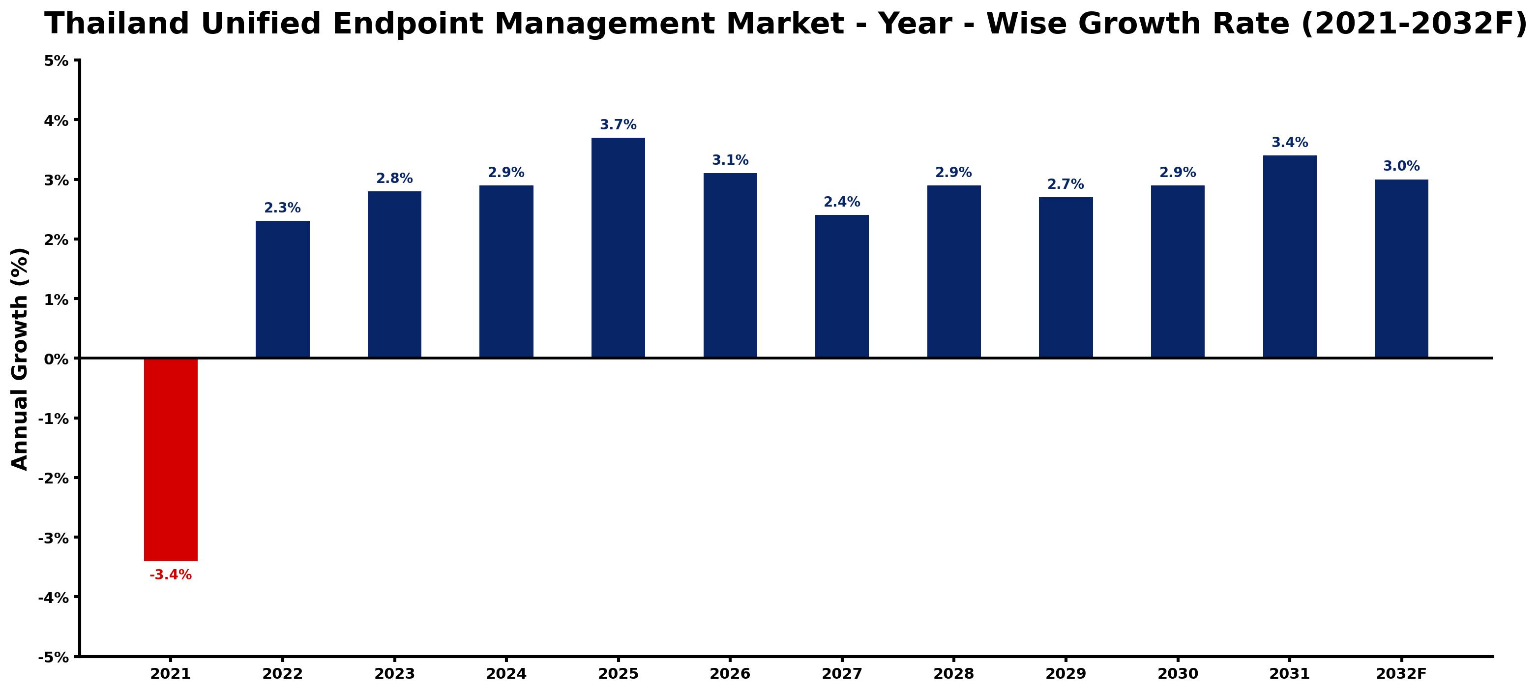 Thailand Unified Endpoint Management Market Year-wise Growth Rate and Key Drivers