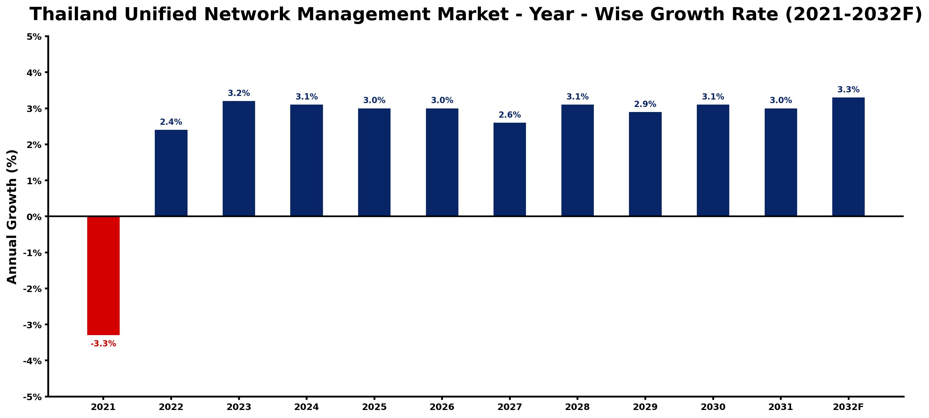 Thailand Unified Network Management Market Year-wise Growth Rate and Key Drivers