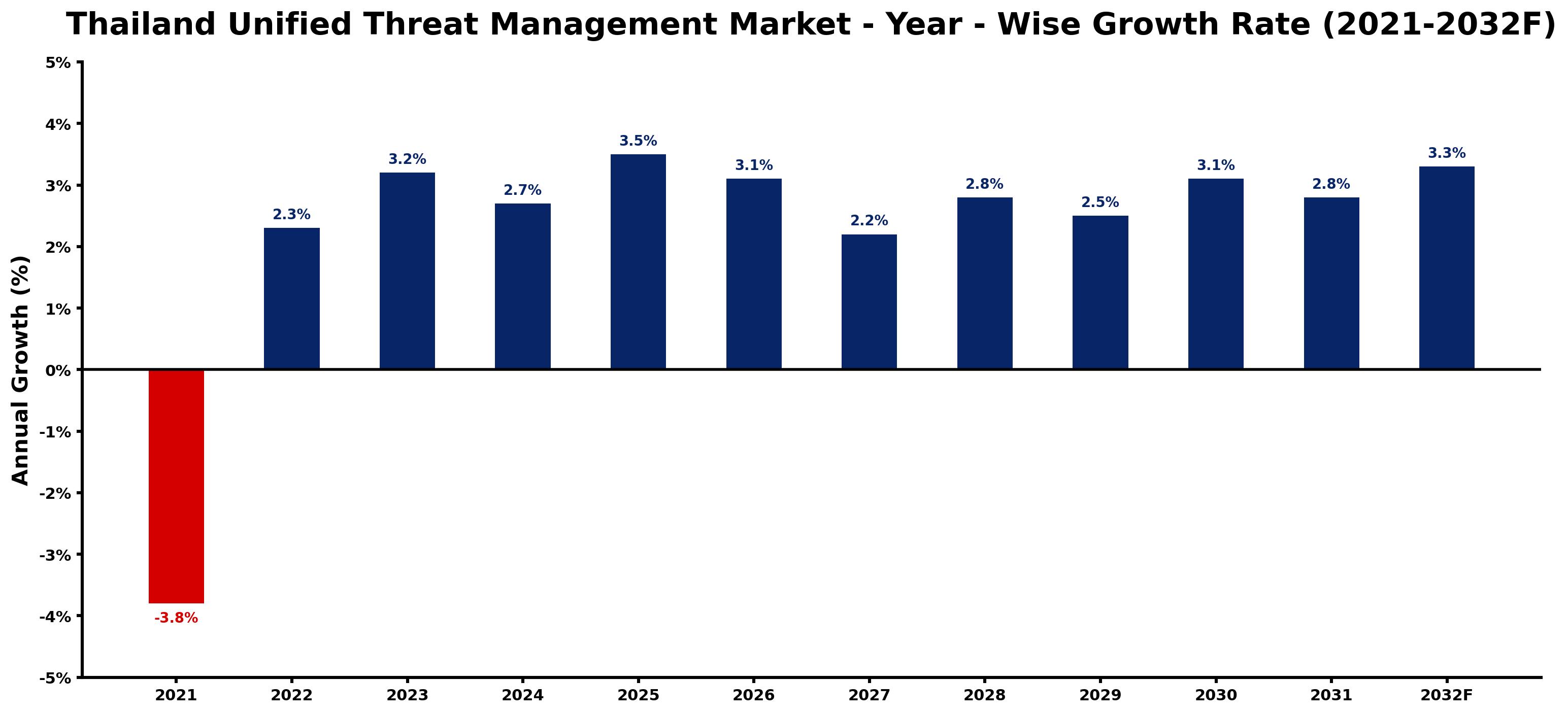 Thailand Unified Threat Management Market Year-wise Growth Rate and Key Drivers