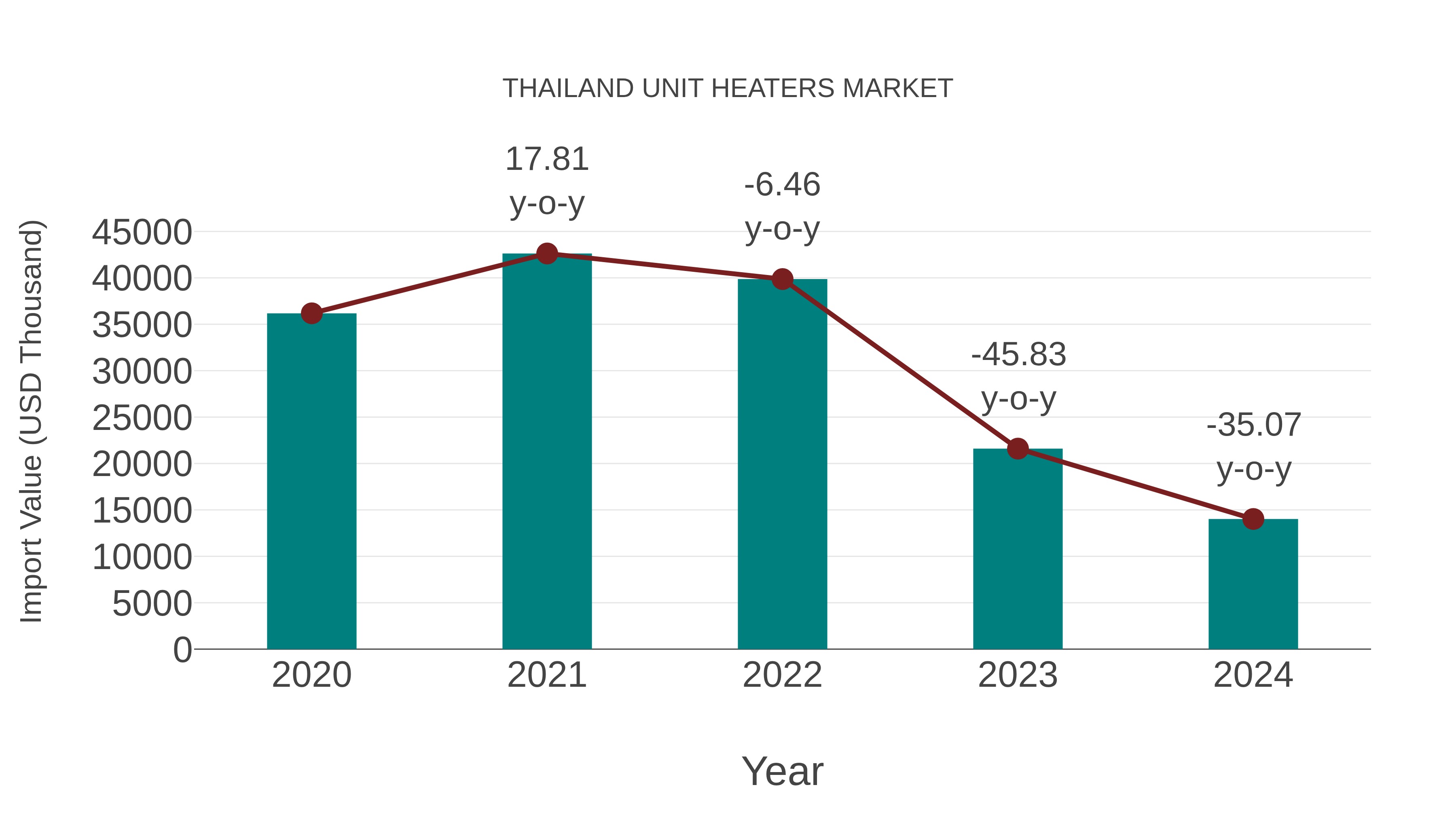  Thailand Unit Heaters Market: Import Trend Analysis