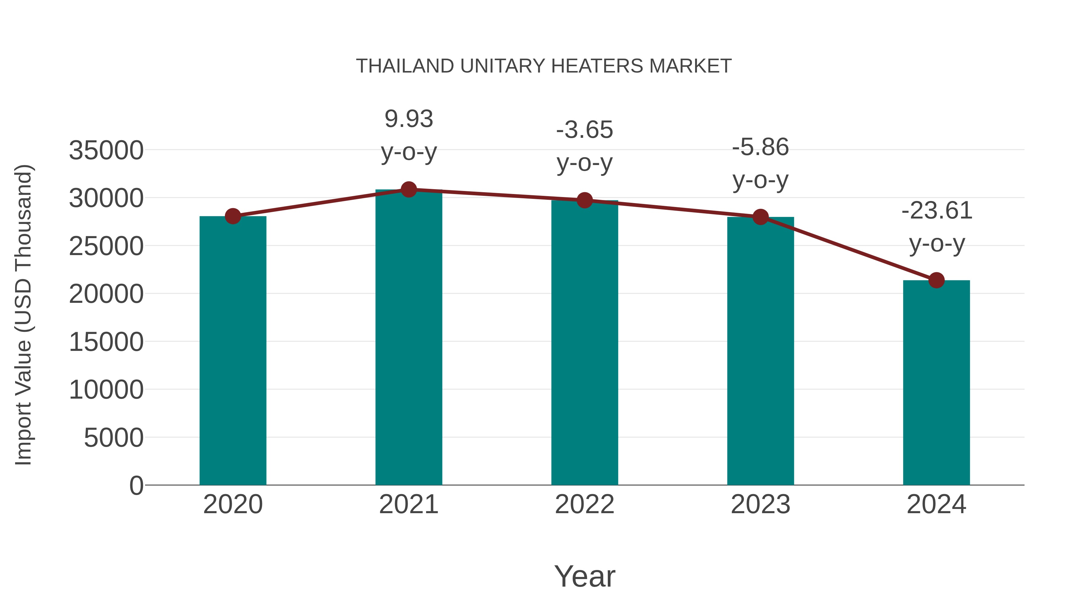 Thailand Unitary Heaters Market: Import Trend Analysis