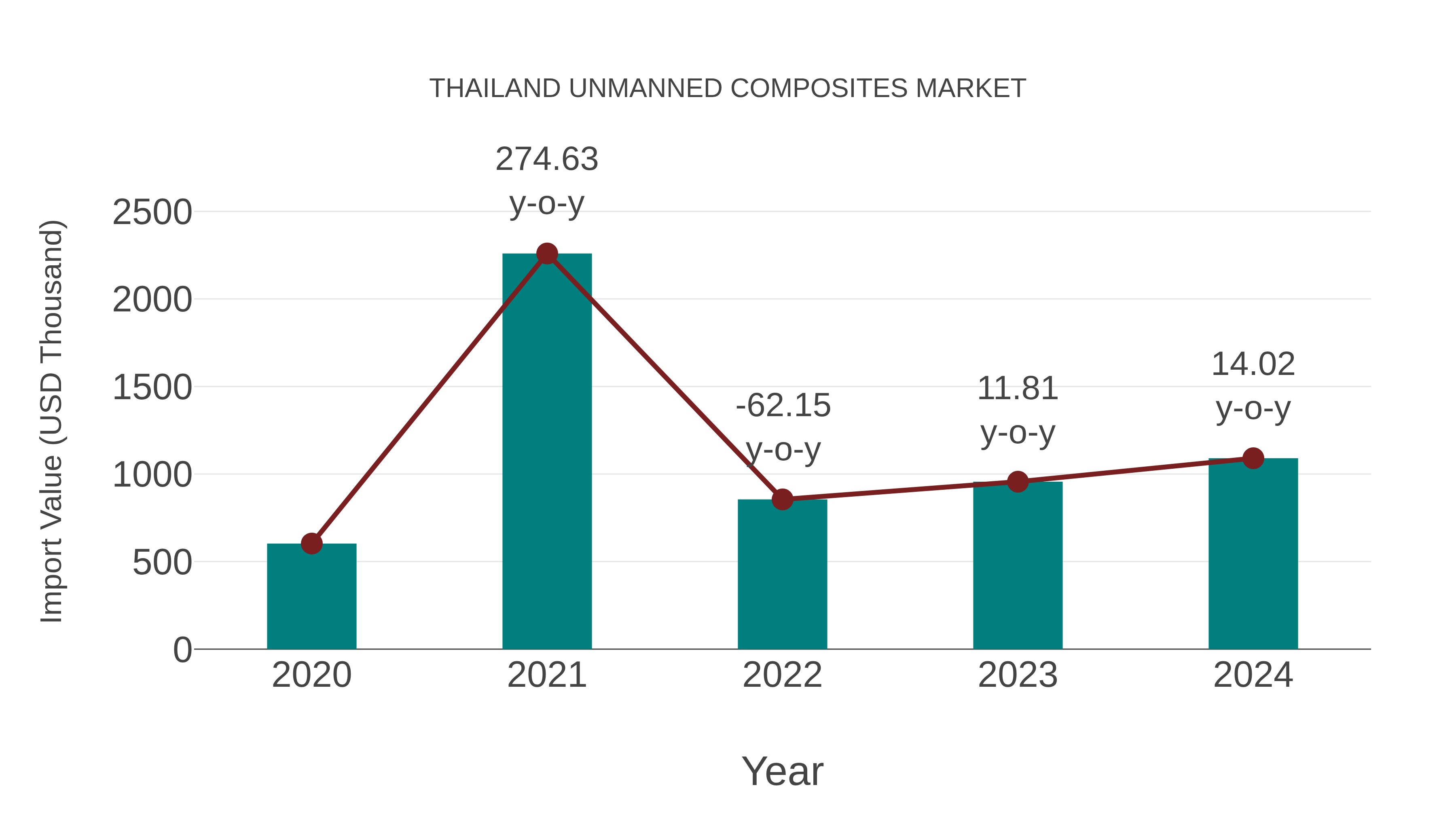  Thailand Unmanned Composites Market: Import Trend Analysis