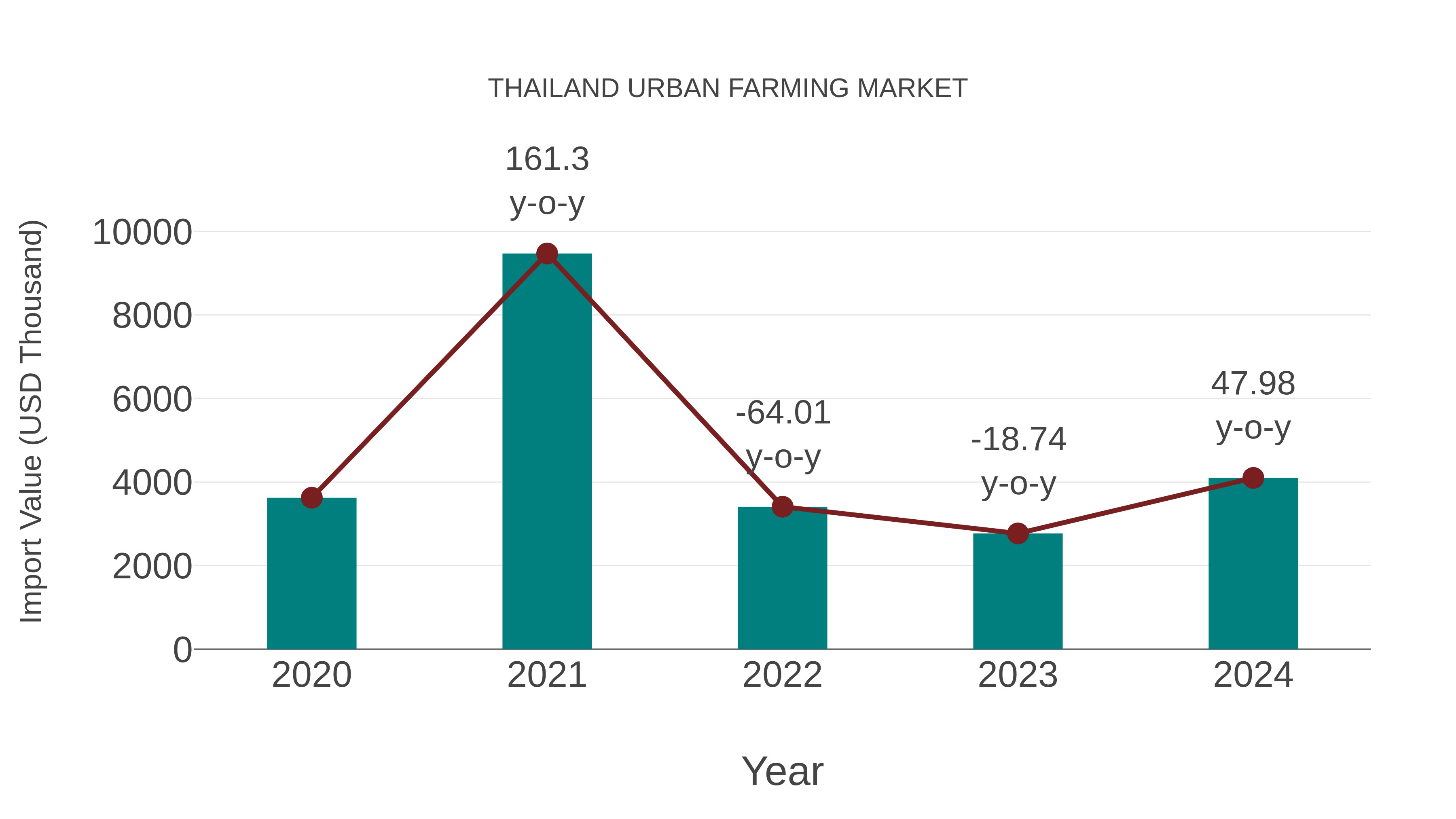  Thailand Urban Farming Market: Import Trend Analysis