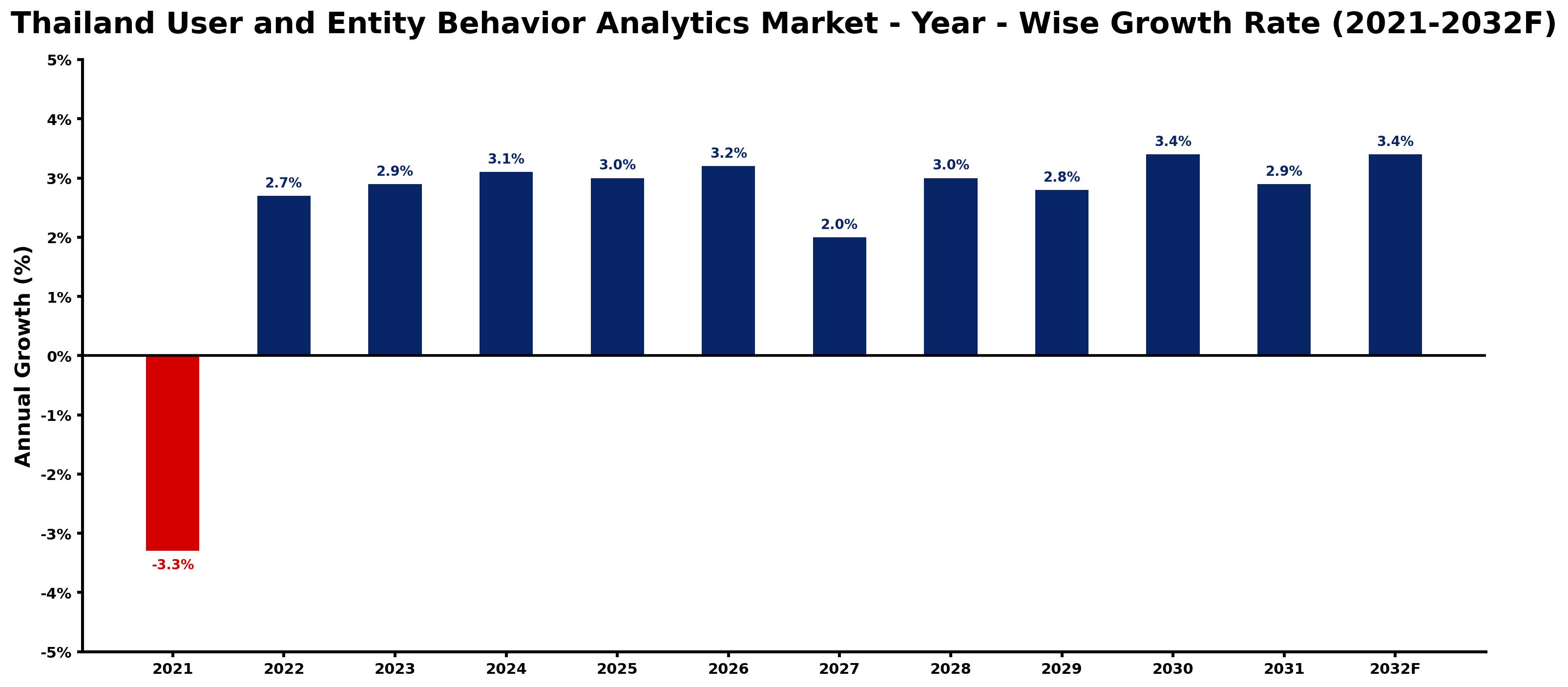 Thailand User and Entity Behavior Analytics Market Year-wise Growth Rate and Key Drivers