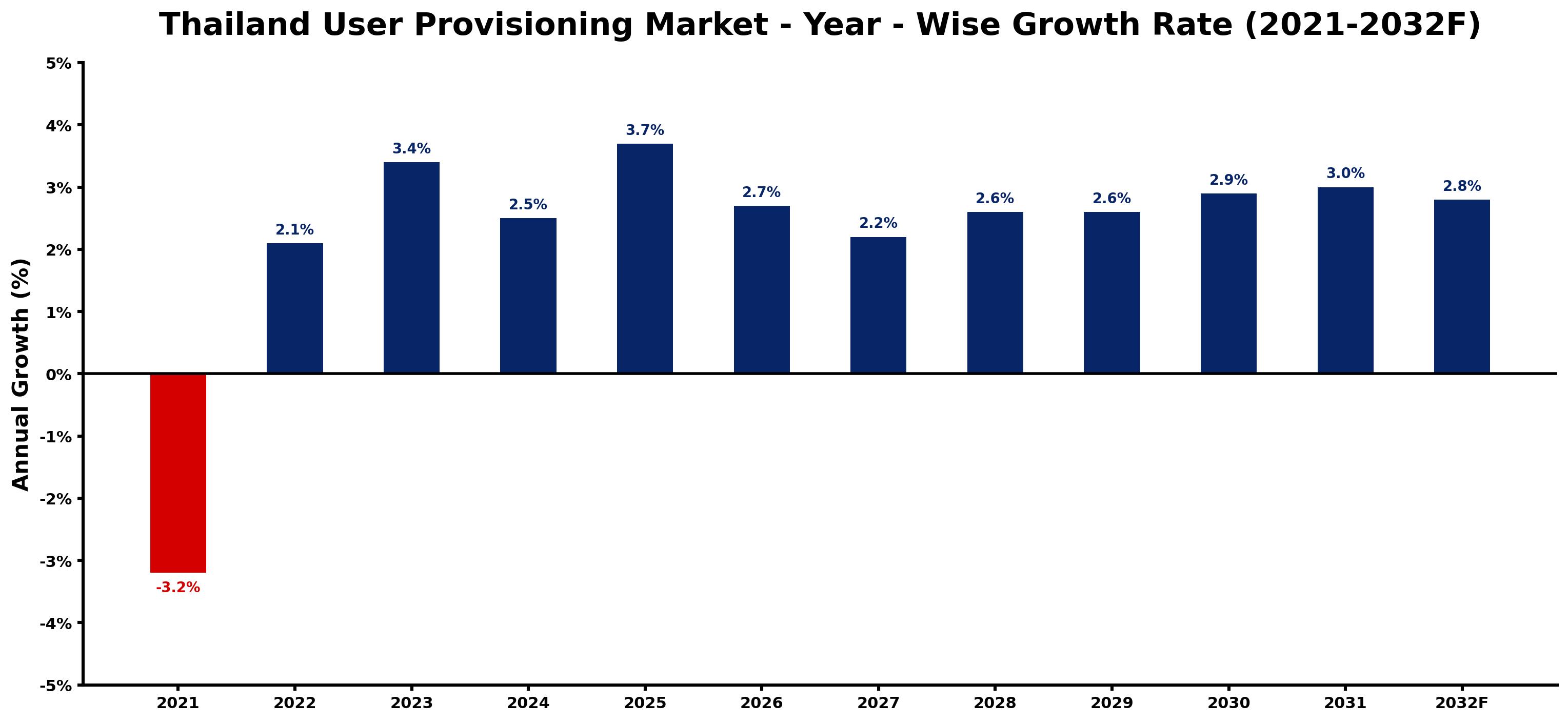 Thailand User Provisioning Market Year-wise Growth Rate and Key Drivers