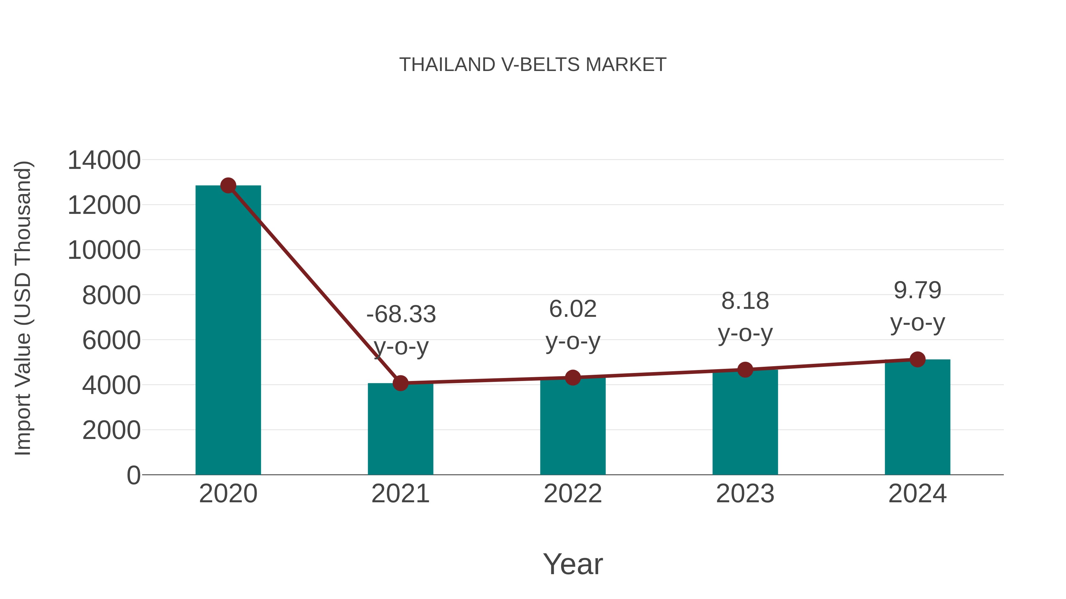  Thailand V-belts Market: Import Trend Analysis