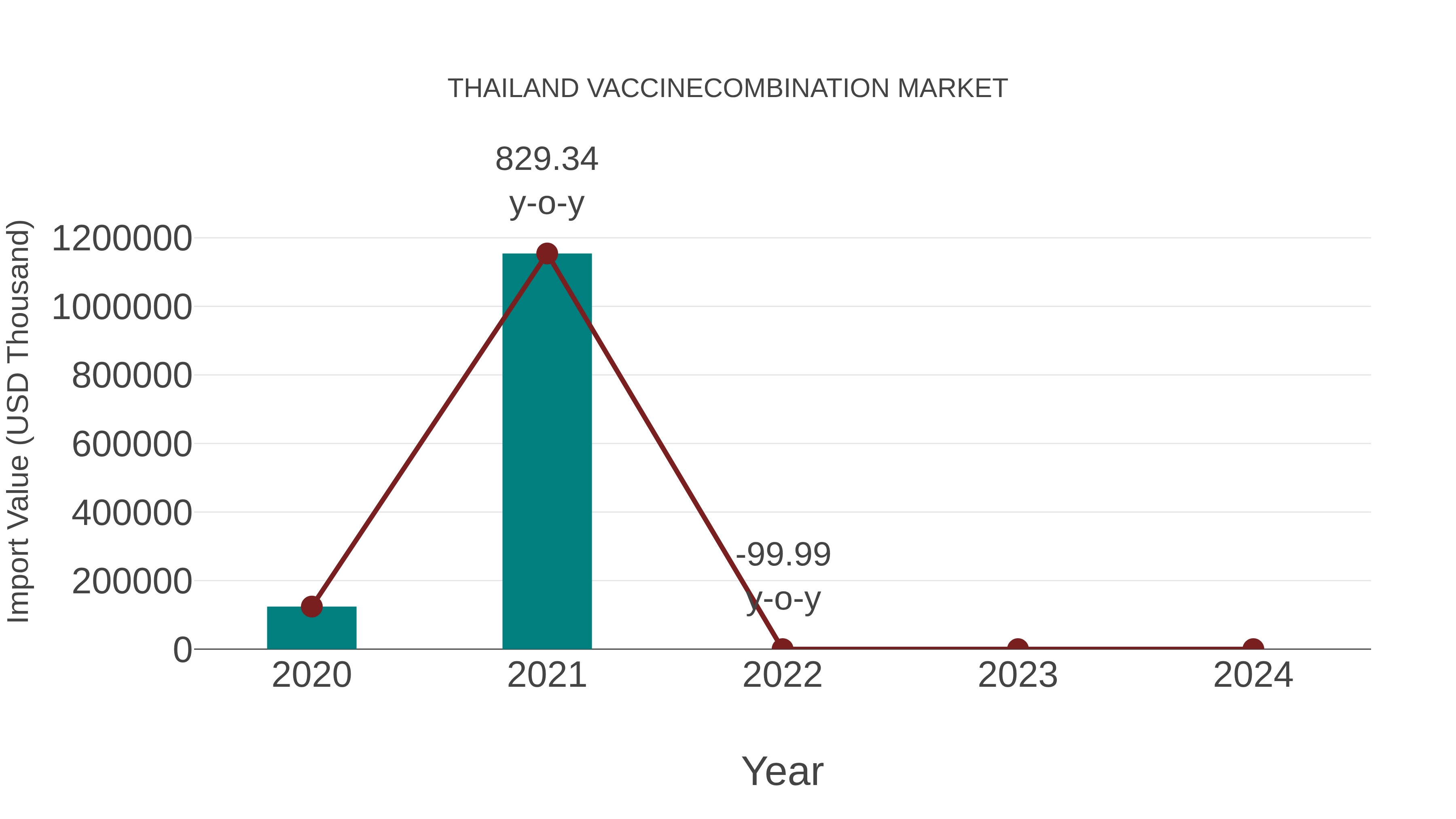  Thailand Vaccinecombination Market: Import Trend Analysis