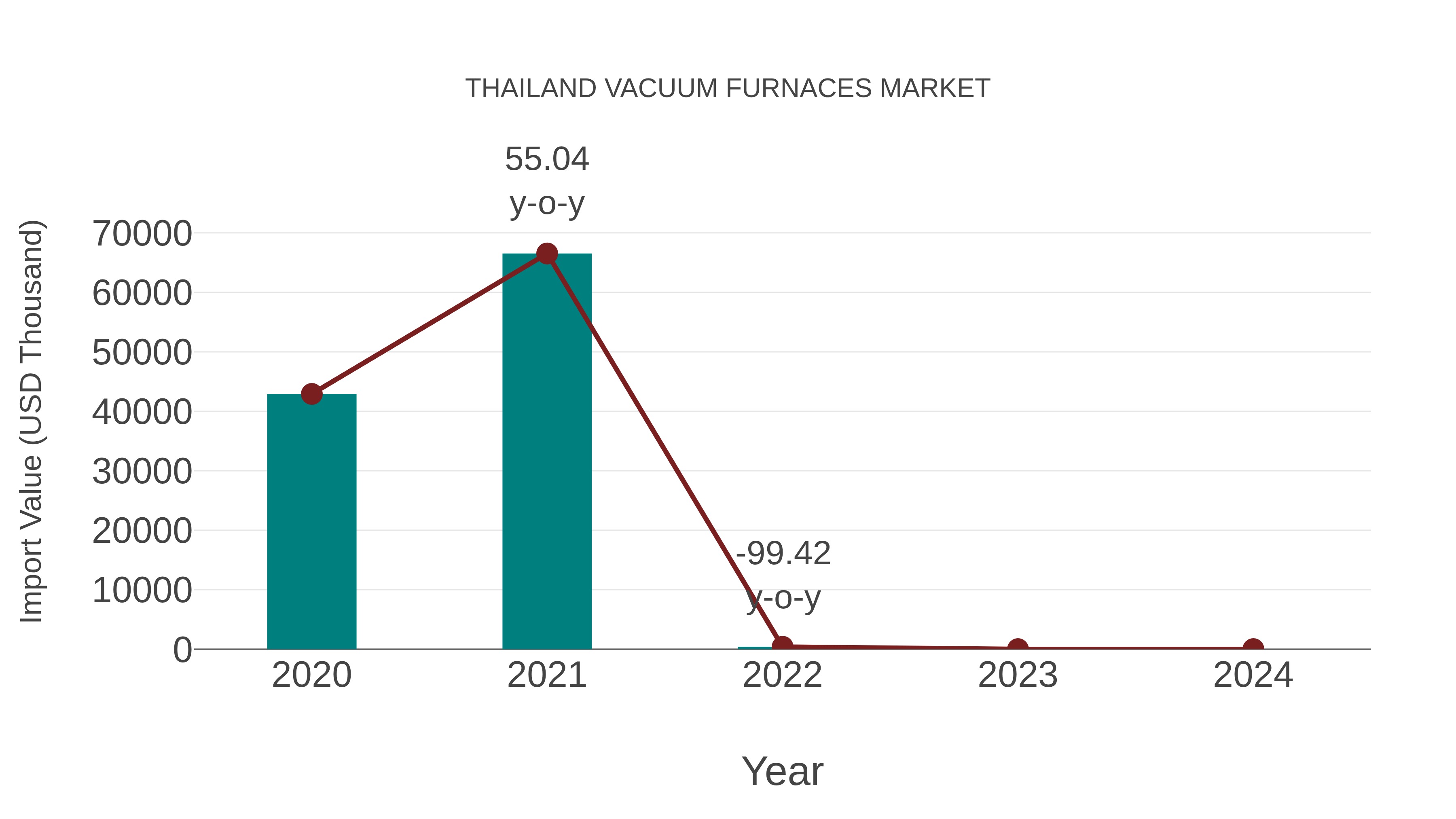  Thailand Vacuum Furnaces Market: Import Trend Analysis