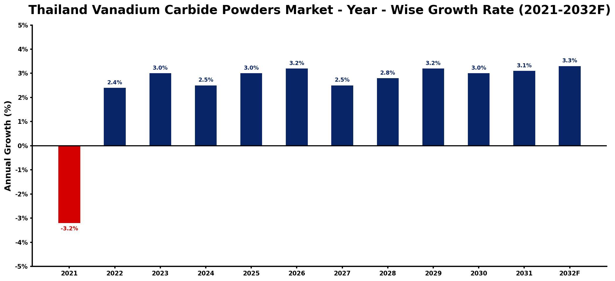 Thailand Vanadium Carbide Powders Market Year-wise Growth Rate and Key Drivers