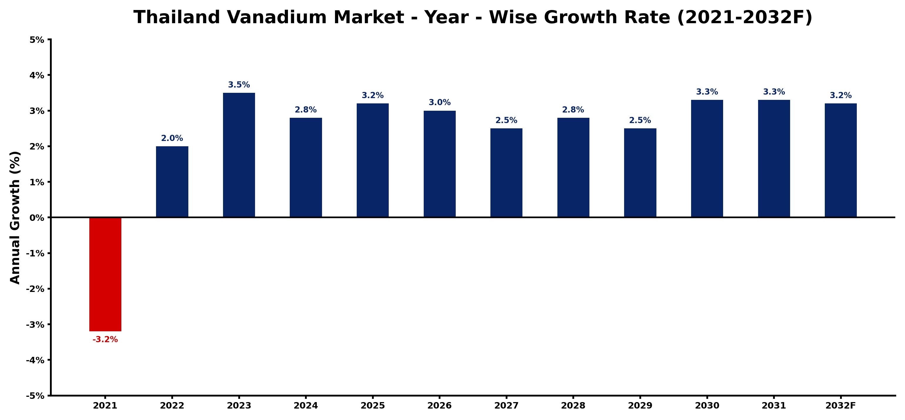 Thailand Vanadium Market Year-wise Growth Rate and Key Drivers
