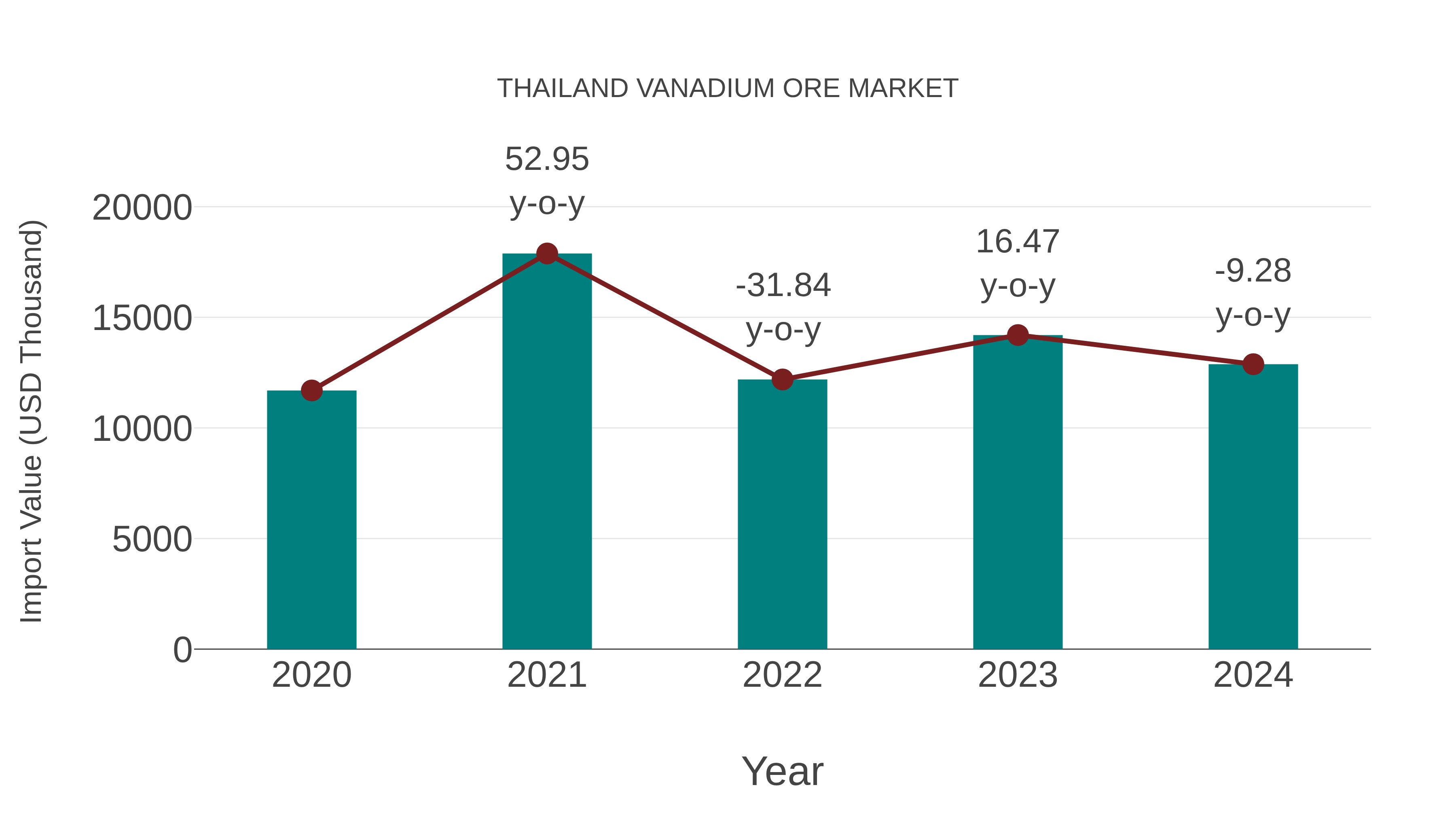  Thailand Vanadium Ore Market: Import Trend Analysis