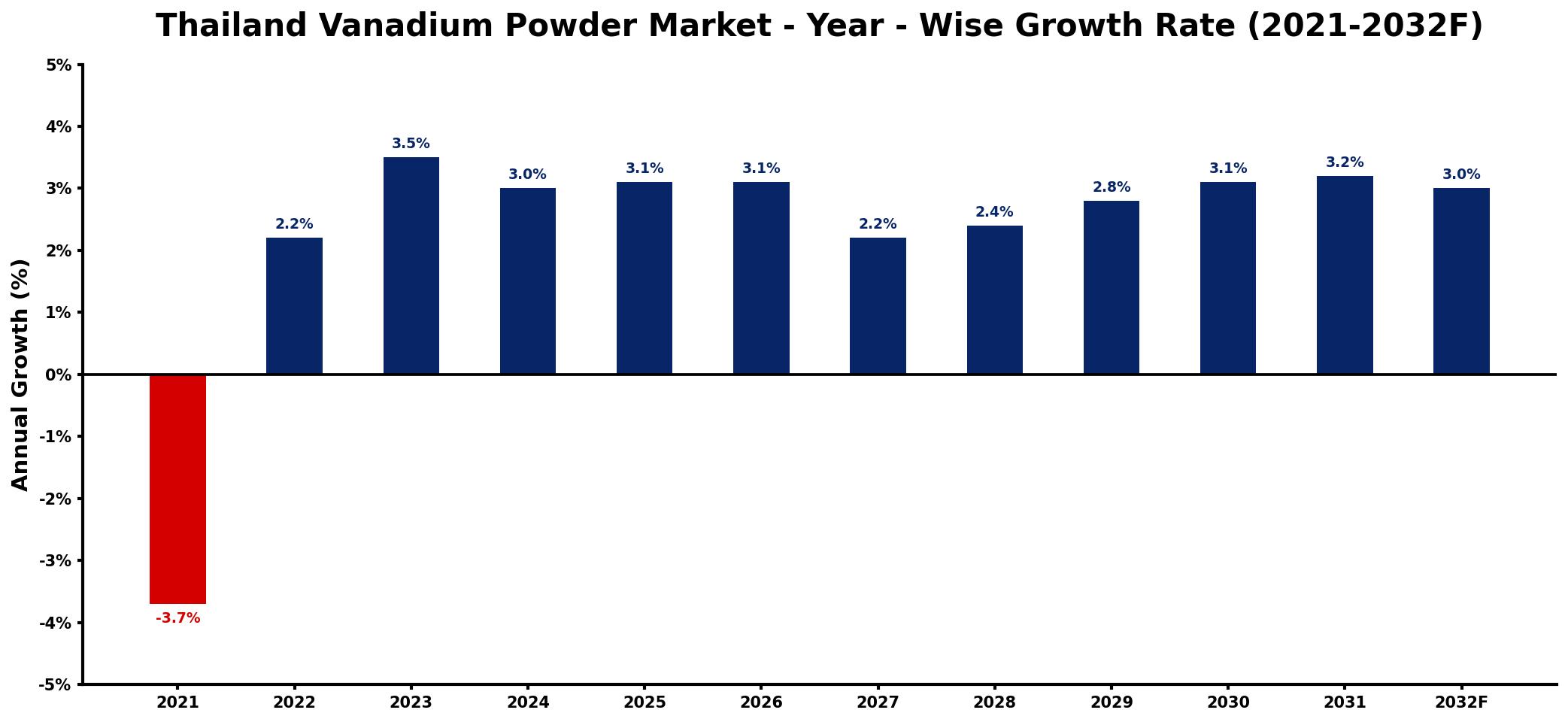 Thailand Vanadium Powder Market Year-wise Growth Rate and Key Drivers