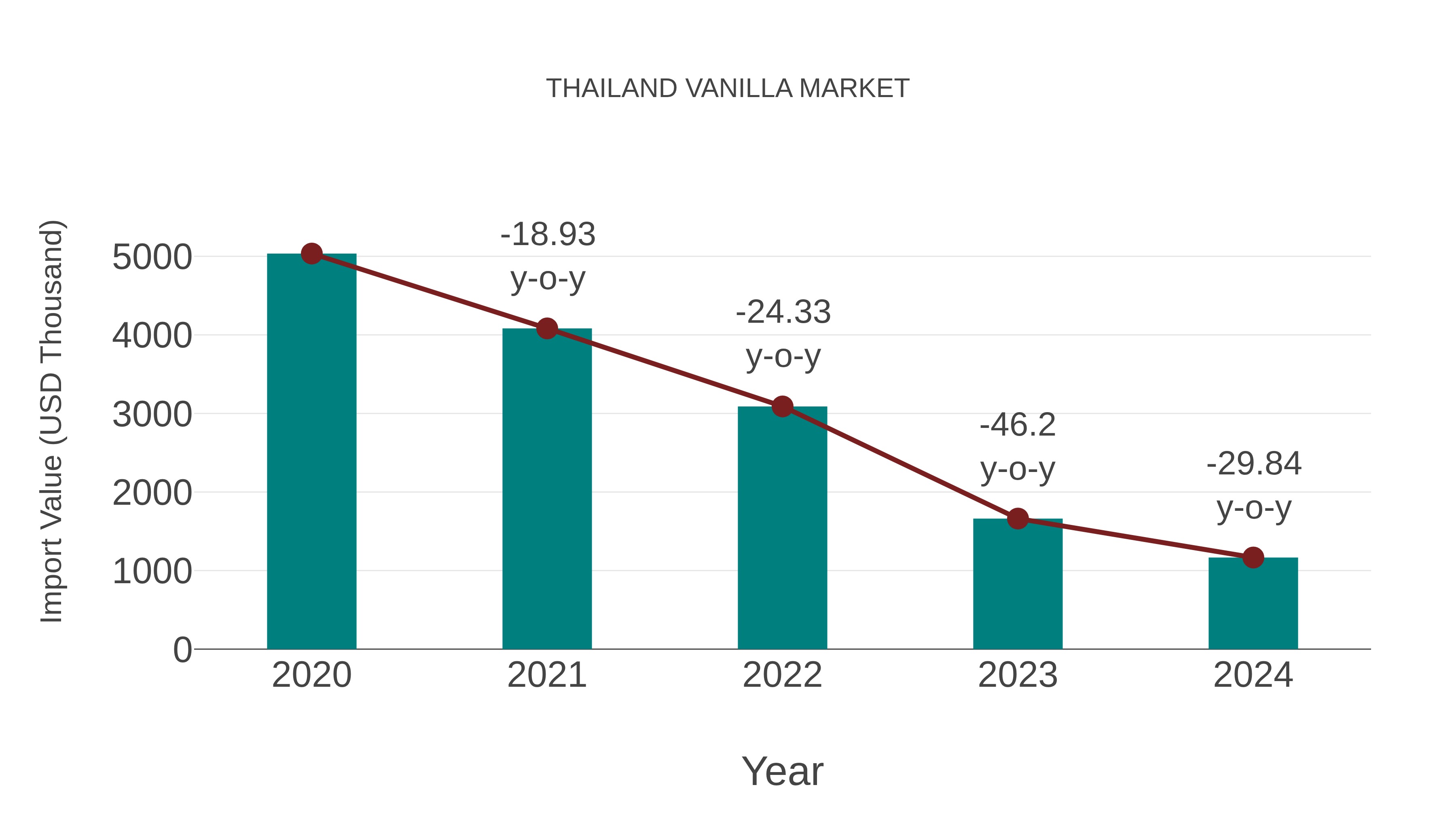  Thailand Vanilla Market: Import Trend Analysis