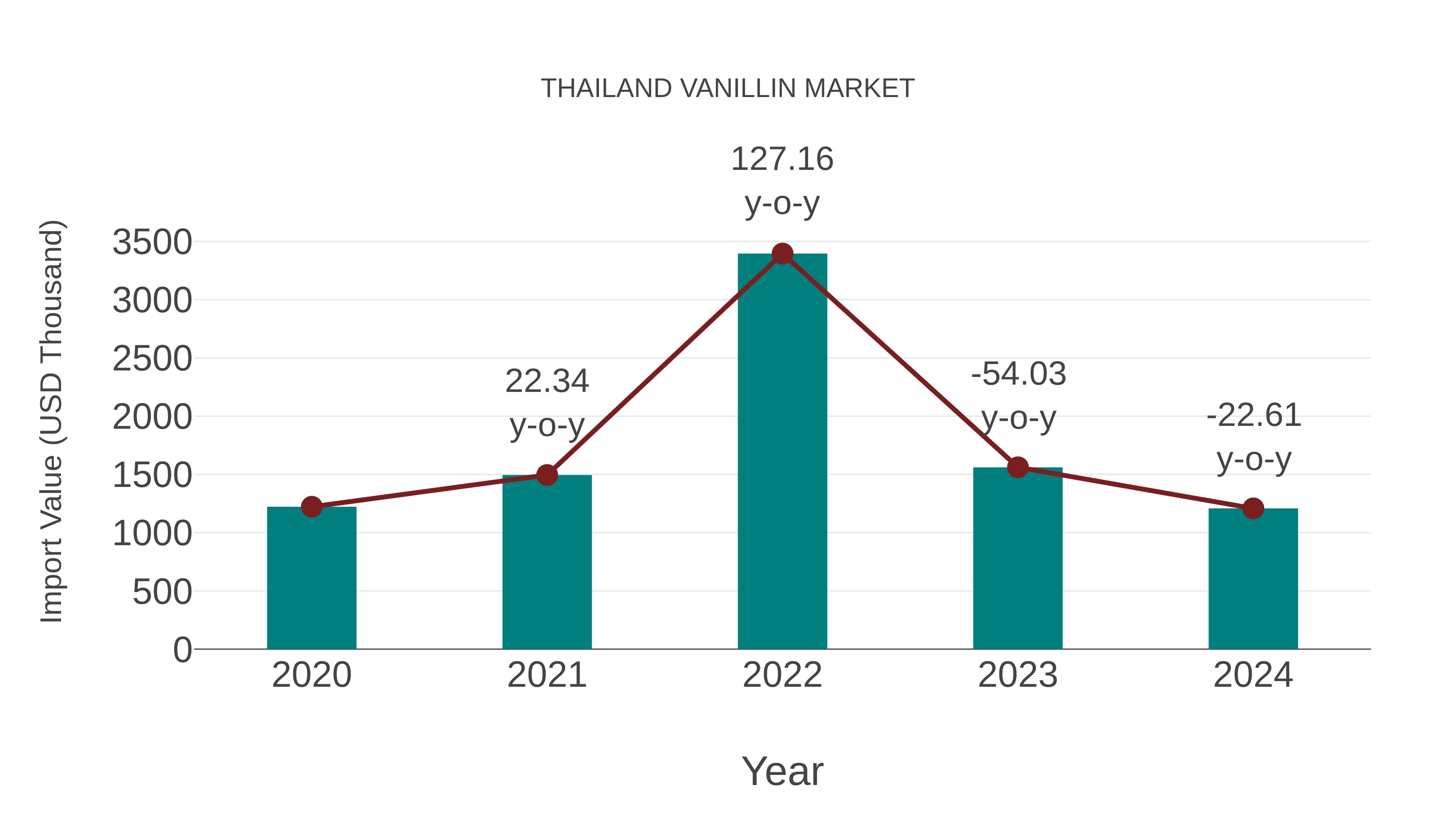  Thailand Vanillin Market: Import Trend Analysis