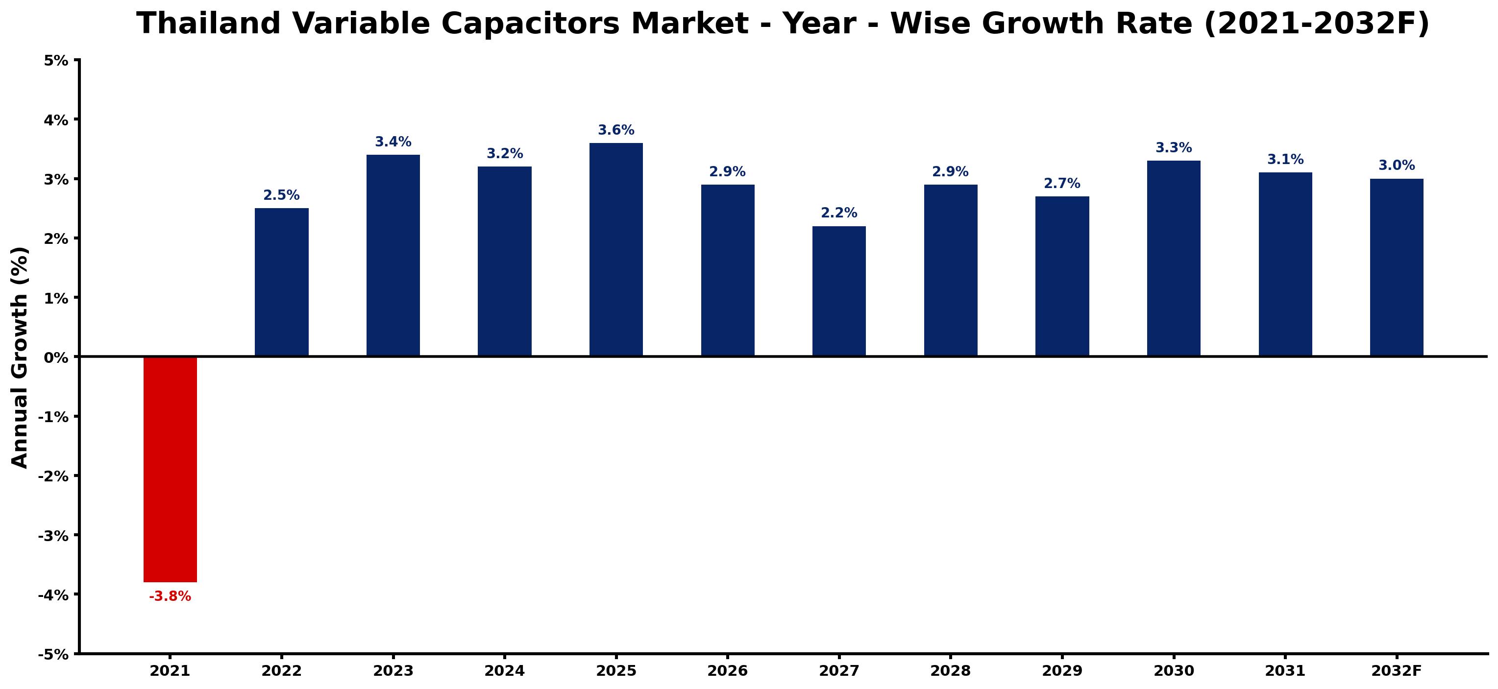 Thailand Variable Capacitors Market Year-wise Growth Rate and Key Drivers