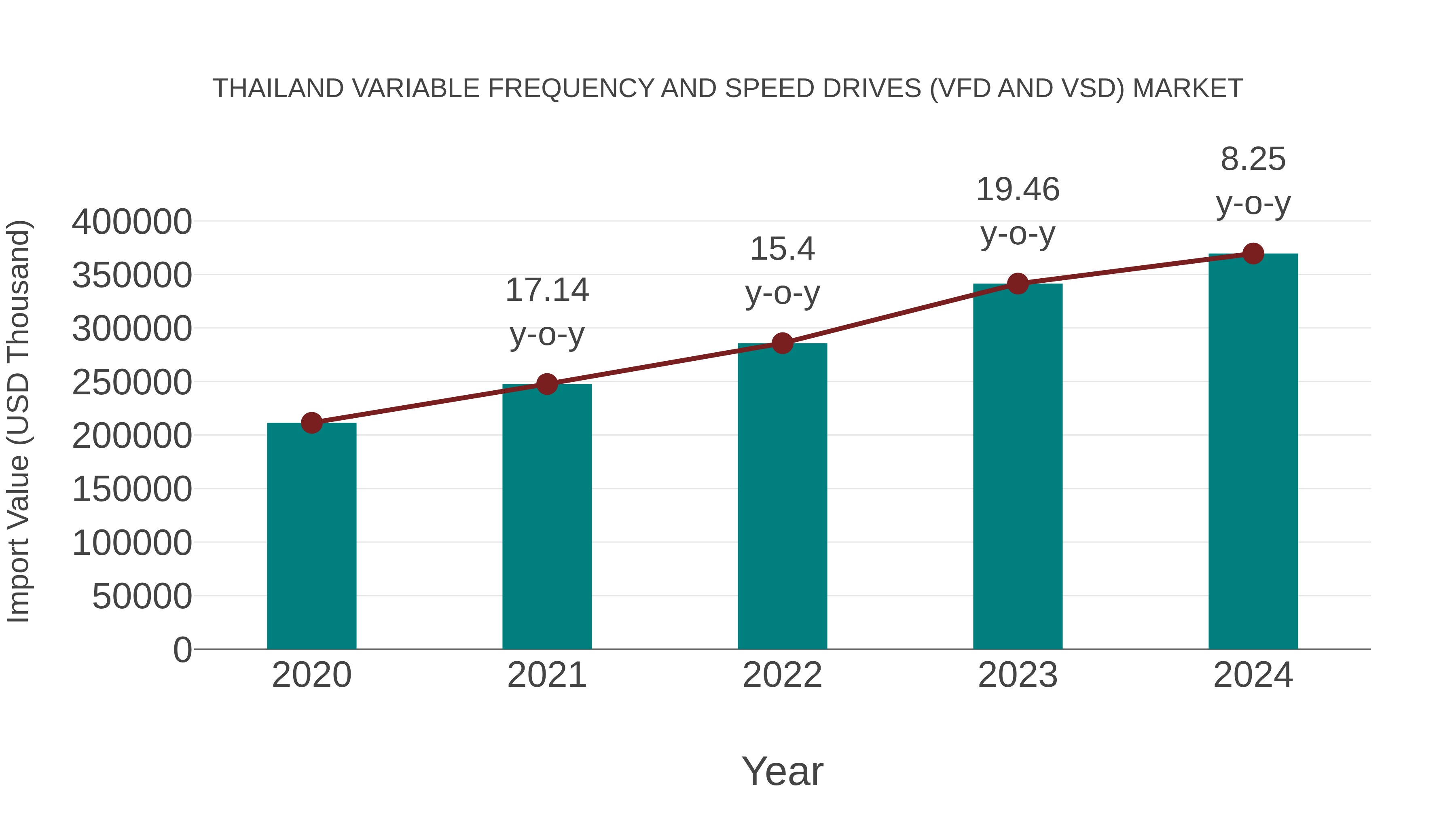  Thailand Variable Frequency and Speed Drives (Vfd and Vsd) Market: Import Trend Analysis