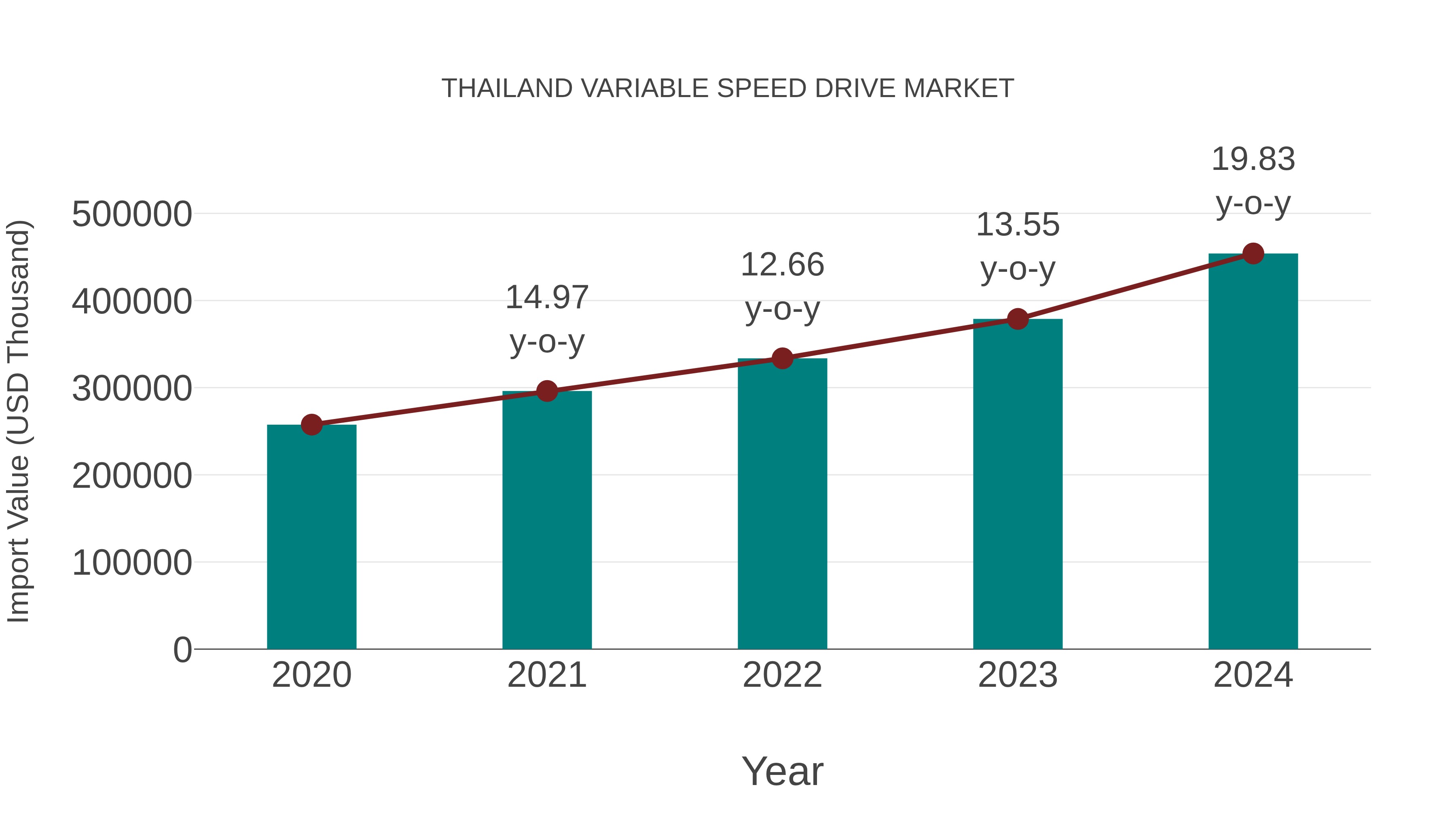  Thailand Variable Speed Drive Market: Import Trend Analysis