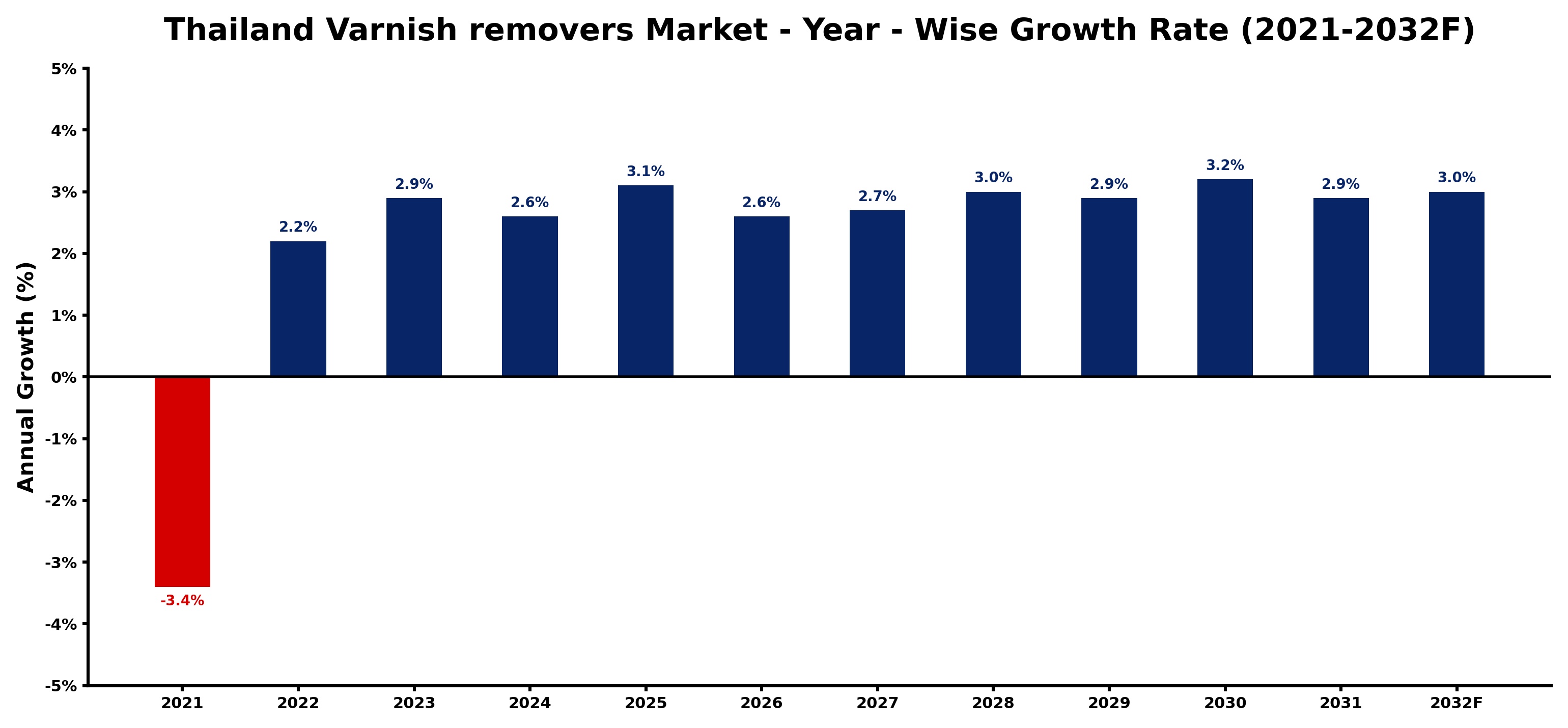 Thailand Varnish removers Market Year-wise Growth Rate and Key Drivers