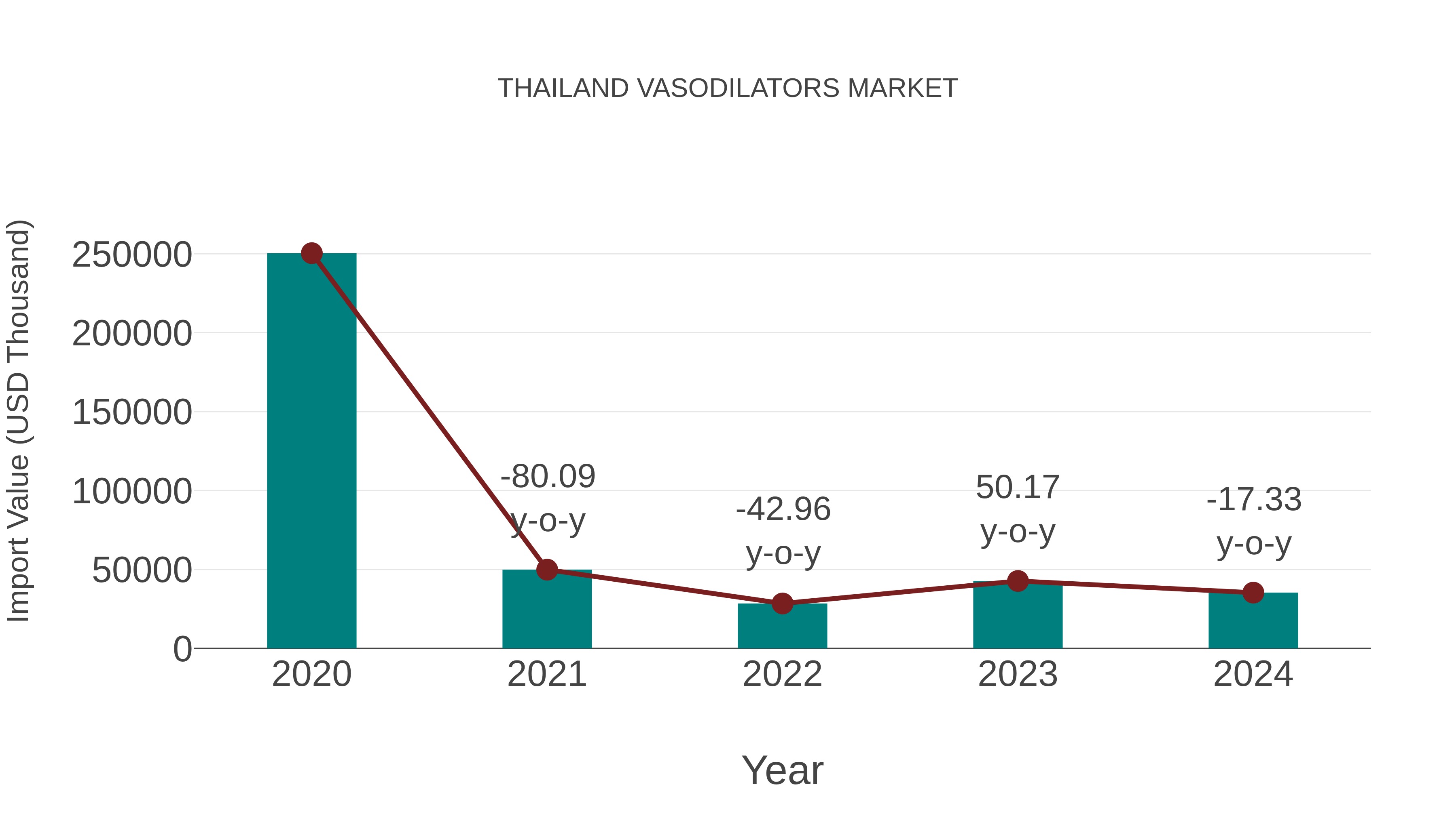  Thailand Vasodilators Market: Import Trend Analysis