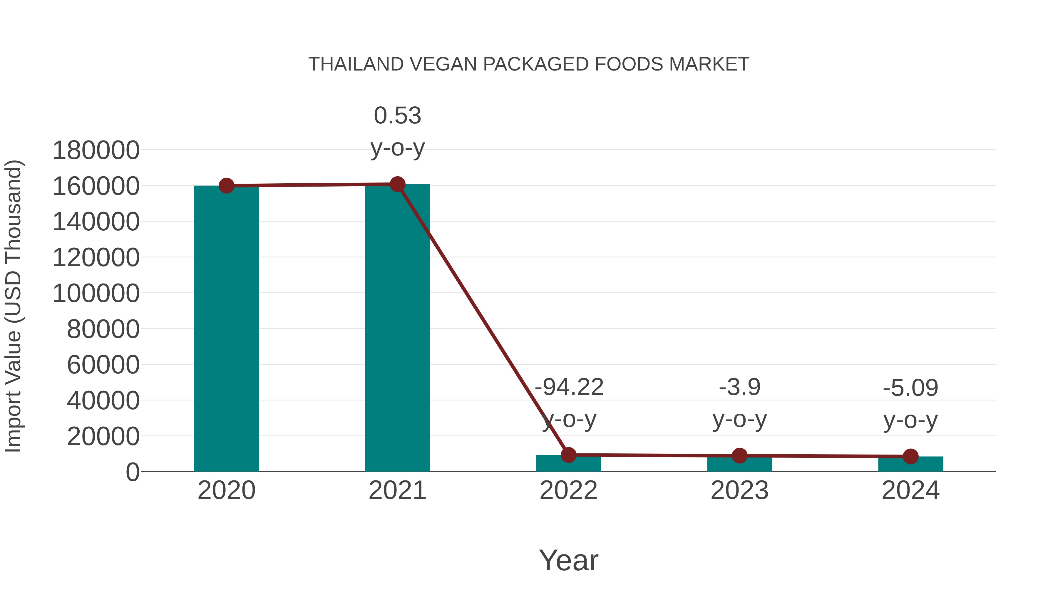  Thailand Vegan Packaged Foods Market: Import Trend Analysis