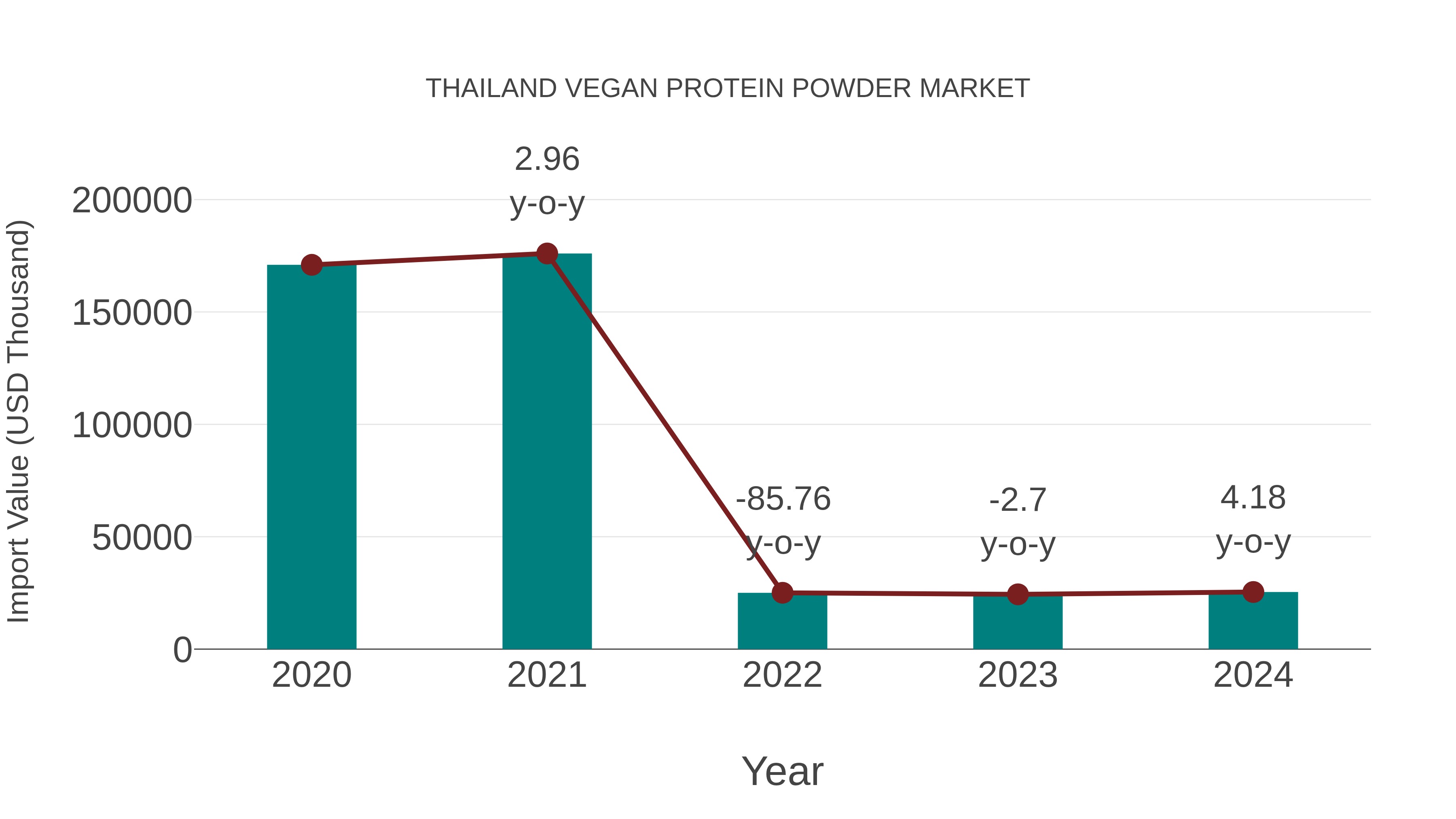  Thailand Vegan Protein Powder Market: Import Trend Analysis