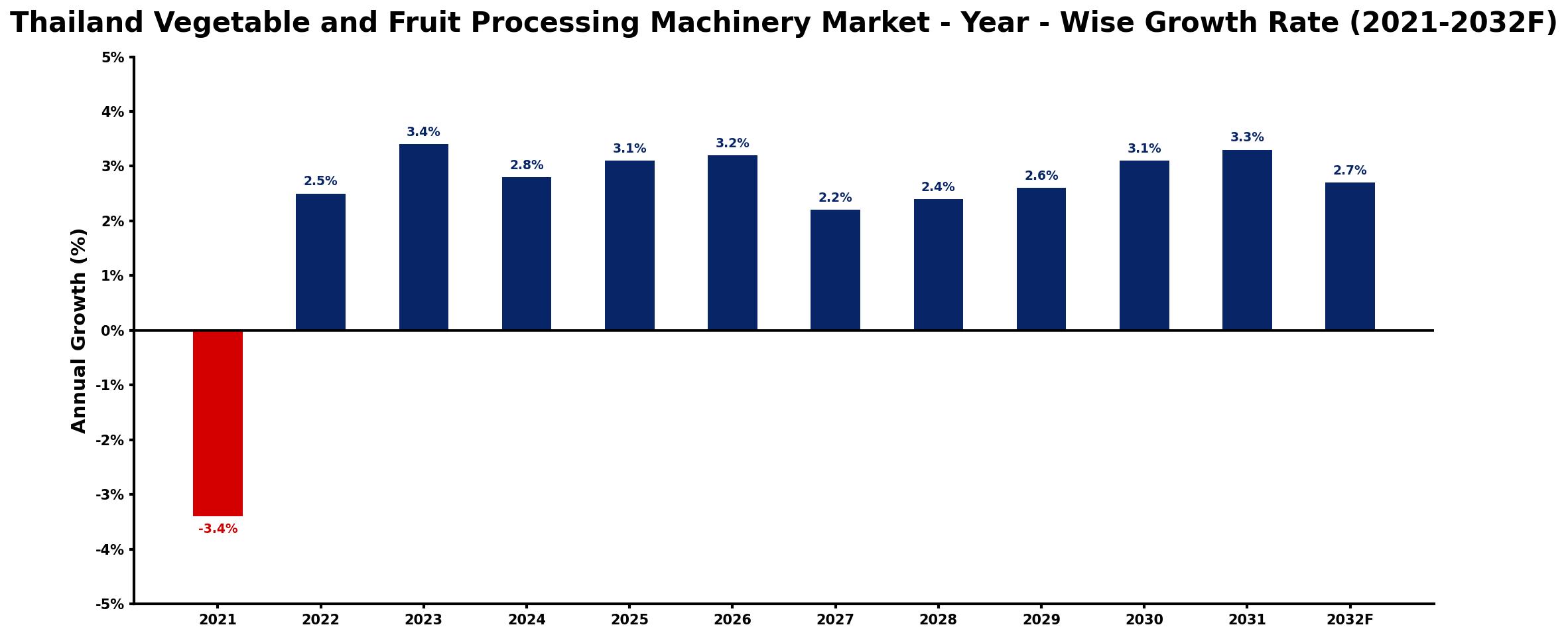 Thailand Vegetable and Fruit Processing Machinery Market Year-wise Growth Rate and Key Drivers